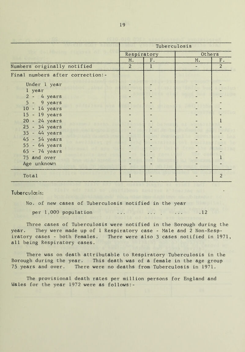 Tuberculosis Respiratory Others M. F. M. F. Numbers originally notified 2 1 - 2 Final numbers after correction:- Under 1 year - - - - 1 year - - - - 2 - 4 years - - - - 5 - 9 years - - - - 10 - 14 years - - - - 15 - 19 years - - - - 20 - 24 years - - - 1 25 - 34 years - - - - 35 - 44 years - - - - 45 - 54 years 1 - - - 55 - 64 years - - - - 65 - 74 years - ~  - 75 and over - 1 Age unknown - - *• - Total 1 1 - - 2 Tuberculosis; No. of new cases of Tuberculosis notified in the year per 1?000 population ... .... ... .12 Three cases of Tuberculosis were notified in the Borough during the year. They were made up of 1 Respiratory case - Male and 2 Non-Resp- iratory cases - both Females. There were also 3 cases notified in 1971, all being Respiratory cases. There was on death attributable to Respiratory Tuberculosis in the Borough during the year. This death was of a female in the age group 75 years and over. There were no deaths from Tuberculosis in 1971. The provisional death rates per million persons for England and Wales for the year 1972 were as follows:-