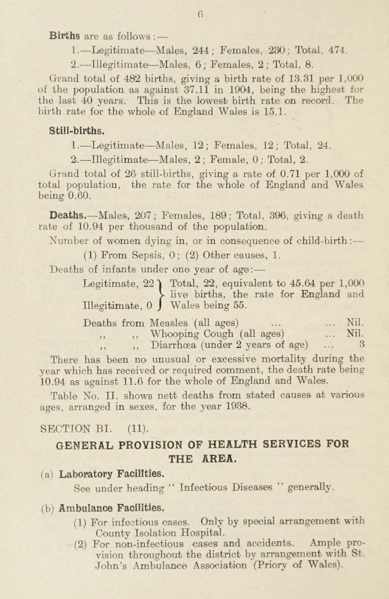 Births are as follows : — 1. —Legitimate-—Males, 244; Females, 230; Total, 474. 2. —Illegitimate'—Males, 6; Females, 2; Total, 8. Grand total of 482 births, giving a birth rate of 18.31 per 1,000 of the population as against 37.11 in 1904, being the highest for the last 40 years. This is the lowest birth rate on record. The birth rate for the whole of England Wales is 15.1. Still-births. 1. —L egi t im ate—M ales, 12; Fern ales, 12; Total, 24. 2. —Illegitimate—Males, 2; Female, 0; Total, 2. Grand total of 20 still-births, giving »a rate of 0.71 per 1,000 of total population, the rate for the whole of England and Wales being 0.60. Deaths.—Males, 207; Females, 189; Total, 396, giving a death rate of 10.94 per thousand of the population. Number of women dying in, or in consequence of child-birth: — (1) From Sepsis, O'; (2) Other causes, 1. Deaths of infants under one year of age:— Legitimate, 22 1 Total, 22, equivalent to 45.64 per 1,000 V live births, the rate for England and Illegitimate, 0 J Wales being 55. Deaths from Measles (all ages) ... ... Nil. ,, ,, Whooping Cough (all ages) ... Nil. ,, ,, Diarrhoea (under 2 years of age) ... 3 There has been no unusual or excessive mortality during the year which has received or required comment, the death rate being 10.94 as against 11.6 for the whole of England and Wales. Table No. II. shows nett deaths from stated causes at various ages, arranged in sexes, for the year 1938. SECTION BI. (11). GENERAL PROVISION OF HEALTH SERVICES FOR THE AREA. (a) Laboratory Facilities. See under heading “ Infectious Diseases ” generally. (b) Ambulance Facilities. (1) For infectious cases. Only by special arrangement with County Isolation Hospital. (2) For non-infectious cases and accidents. Ample pro- vision throughout the district bv arrangement with St. John’s Ambulance Association (Priory of Wales).