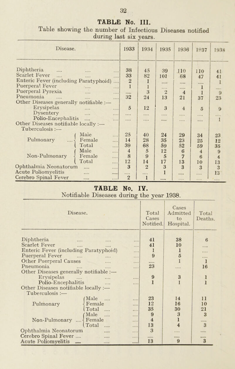 TABLE No. III. Table showing the number of Infectious Diseases notified during last six years. Disease. 1933 1934 1935 1936 1937 1938 Diphtheria 38 45 39 110 110 41 Scarlet Fever 33 82 101 68 47 41 Enteric Fever (including Paratyphoid) .... 2 1 1 Puerperal Fever 1 1 1 Puerperal Pyrexia 3 2 4 1 9 Pneumonia 32 24 13 21 37 23 Other Diseases generally notifiable :— Erysipelas 5 12 3 4 5 9 Dysentery • • • • .... Polio-Encephalitis ,,,, .... 1 Other Diseases notifiable locally :— Tuberculosis :— ( Male Pulmonary .... \ Female 25 40 24 29 34 23 14 28 35 23 25 12 ( Total 39 68 59 52 59 35 1 Male 4 5 12 6 4 9 Non-Pulmonary -1 Female 8 9 5 7 6 4 ( Total 12 14 17 13 10 13 Ophthalmia Neonatorum 3 2 3 3 3 3 Acute Poliomyelitis .... .... 1 .... 13 Cerebro Spinal Fever 2 i ! TABLE No. IY. Notifiable Diseases during the year 1938. Disease. Total Cases Notified. Cases Admitted to Hospital. Total Deaths. Diphtheria 41 38 6 Scarlet Fever .... 41 10 Enteric Fever (including Paratyphoid) 1 1 .... Puerperal Fever .... .... 9 5 .... Other Puerperal Causes .... .... 1 1 Pneumonia .... 23 .... 16 Other Diseases generalty notifiable :— Erysipelas .... .... 9 3 1 Polio-Encephalitis 1 1 1 Other Diseases notifiable locally :— Tuberculosis :— (Male 23 14 11 Pulmonary Female 12 16 10 Total .... 35 30 21 (Male 9 3 3 Non-Pulmonary ....- Female 4 1 .Total .... 13 4 3 Ophthalmia Neonatorum •••• .... 3 .... Cerebro Spinal Fever .... .... .... M.*. Acute Poliomyelitis 13 9 3