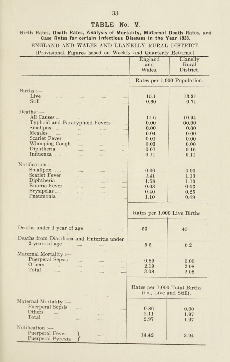 TABLE No. V. Birth Rates, Death Rates, Analysis of Mortality, Maternal Death Rates, a nd Case Rates for certain Infectious Diseases in the Year 1938. ENGLAND AND WALES AND LLANELLY RURAL DISTRICT. (Provisional Figures based on Weekly and Quarterly Returns.) England and Wales. Llanelly Rural District. 1 Rates per 1,000 Population. Births :— Live 15.1 13.31 Still 0.60 0.71 Deaths :— All Causes 11.6 10.94 Typhoid and Paratyphoid Fevers 0.00 00.00 Smallpox 0.00 0.00 Measles 0.04 0.00 Scarlet Fever 0.01 0.00 Whooping Cough 0.03 0.00 Diphtheria 0.07 0.16 Influenza 0.11 0.11 Notification Smallpox 0.00 0.00 Scarlet Fever 2.41 1.13 Diphtheria 1.58 1.13 Enteric Fever .. . 0.03 0.03 Erysipelas 0.40 0.25 Pneumonia 1.10 0.49 Rates per 1,00 0 Live Births. Deaths under 1 year of age 53 45 Deaths from Diarrhoea and Enteritis under 2 years of age 5.5 6.2 Maternal Mortality :— Puerperal Sepsis 0.89 0.00 Others 2.19 2.08 Total 3.08 2.08 Rates per 1,000 Total Births (i.e., Live £ md Still). Maternal Mortality :— Puerperal Sepsis 0.86 0 00 Others 2.11 1 97 Total 2.97 1.97 Notification :— Puerperal Fever I 14.42 3 94 Puerperal Pyrexia f