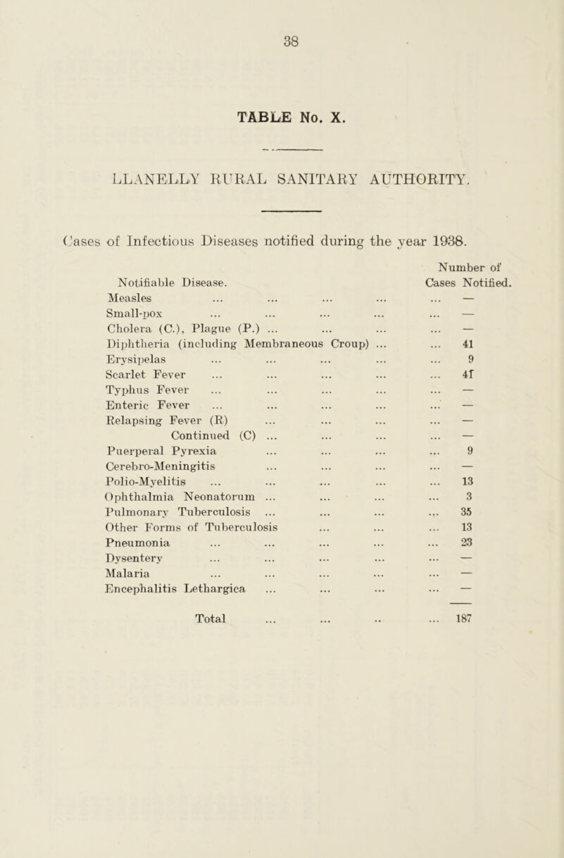 TABLE No. X. LLANELLY RURAL SANITARY AUTHORITY. Cases of Infectious Diseases notified during the year 1938. Notifiable Disease. Measles Small-pox Cholera (C.), Plague (P.) ... Diphtheria (including Membraneous Croup) Erysipelas Scarlet Fever Typhus Fever Enteric Fever Relapsing Fever (R) Continued (C) ... Puerperal Pyrexia Cerebro-Meningitis Polio-Myelitis Ophthalmia Neonatorum ... Pulmonary Tuberculosis Other Forms of Tuberculosis Pneumonia Dysentery Malaria Encephalitis Lethargica, Total Number of Cases Notified. 41 9 4T 9 13 3 35 13 23 187