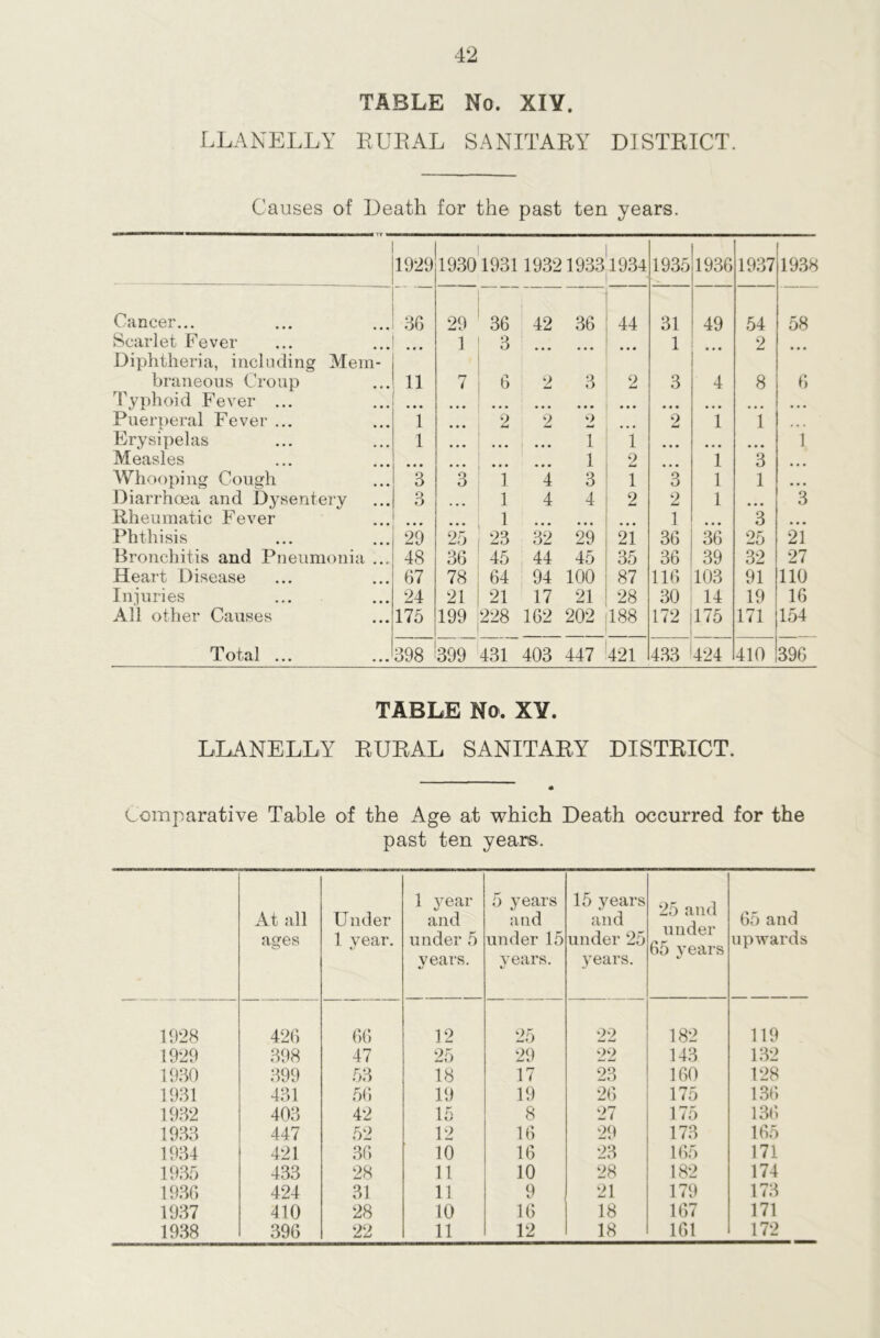 TABLE No. XIY. LLANELLY RURAL SANITARY DISTRICT. Causes of Death for the past ten years. 1929 19301931 19321933 1934 1935 1936 1937 1938 Cancer... '« 29 36 42 36 44 31 49 54 58 Scarlet Fever 1 3 1 2 Diphtheria, including Mem- braneous Croup 11 7 6 2 3 2 3 4 8 6 Typhoid Fever ... • • • ... ... Puerperal Fever ... 1 2 2 2 2 i i Erysipelas 1 1 • • • 1 l 1 Measles 1 2 i 3 Whooping Cough 3 3 l 4 3 1 3 1 1 • • • Diarrhoea and Dysentery 3 l 4 4 2 2 1 ... 3 Rheumatic Fever l • • • 1 3 • • • Phthisis 29 25 23 32 29 21 36 36 25 21 Bronchitis and Pneumonia ... 48 36 45 44 45 35 36 39 32 27 Heart Disease 67 78 64 94 100 87 116 103 91 110 Injuries 24 21 21 17 21 28 30 14 19 16 All other Causes 175 199 228 162 202 188 172 175 171 154 Total 398 399 431 403 447 421 433 424 410 396 TABLE No. XY. LLANELLY RURAL SANITARY DISTRICT. Comparative Table of the Age at which Death occurred for the past ten years. At all ages Under 1 year. 1 year and under 5 years. 5 years and under 15 years. 15 years and under 25 3rears. 25 and under 65 years 65 and upwards 1928 426 66 12 25 ‘>2 imi tmj 182 119 1929 398 47 25 29 09 143 132 1930 399 53 18 17 23 160 128 1931 431 56 19 19 26 175 136 1932 403 42 15 8 27 175 136 1933 447 52 12 16 29 173 165 1934 421 36 10 16 23 165 171 1935 433 28 11 10 28 182 174 1936 424 31 11 9 21 179 173 1937 410 28 10 16 18 167 171 1938 396 22 11 12 18 161 172