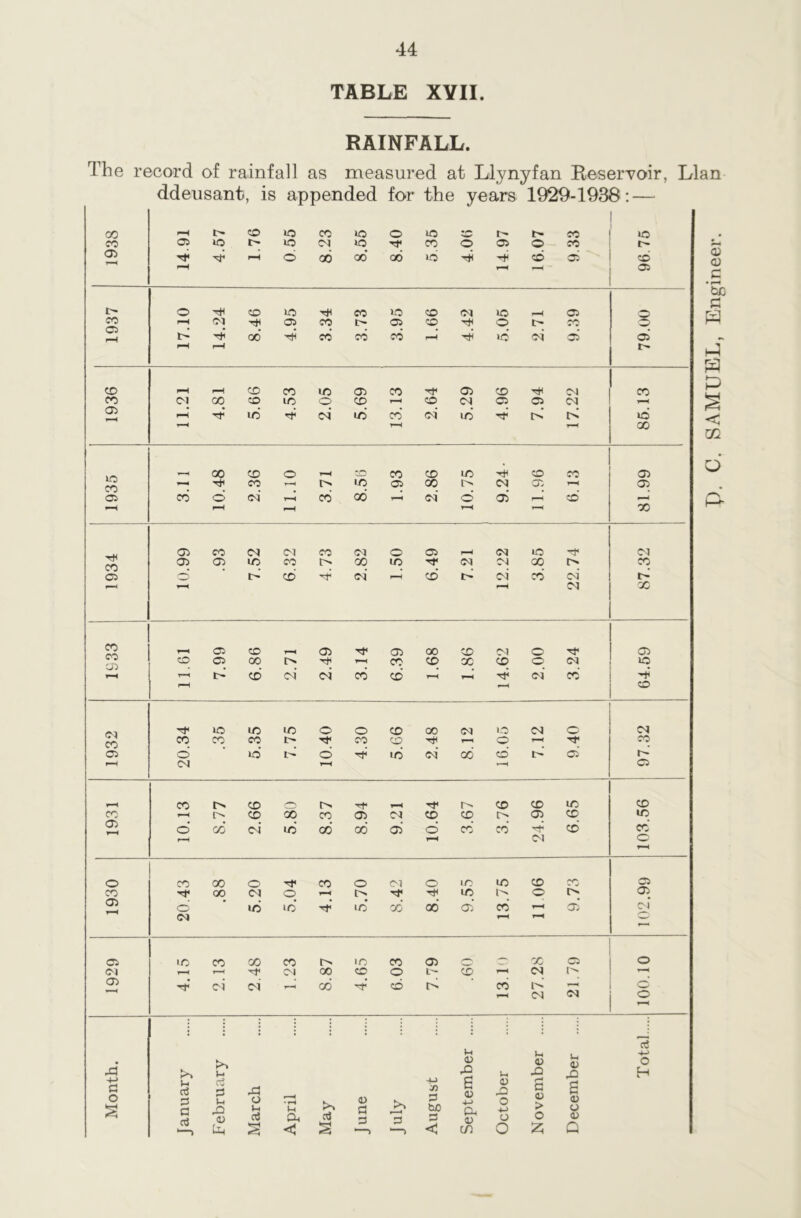 TABLE XVII. RAINFALL. The record of rainfall as measured at Llynyfan Reservoir, Llan ddeusant, is appended for the years 1929-1938: — CO r-H t- CD lO CO lO O iO IN in © CO Cl © IN lO CM lO H4 CO o Ol © © IN © Tf H4 H d 00 00* 00 id Hi CD ci CD TH r-H © I> o H4 CD lO H4 CO ID CD CM lO —H C2 © CO Cl r-H <N H4 Cl CO in Cl CD H4 o » ro <x> id cd id r-H T-H r—< X 10 CO oi d CO cd r-H CM X CO CO 02 r-H © CM CO H4 lO lO 1/2 O o CD 00 CM LO CM © CM CO CO CO H4 co CD H4 1 © r-H H4 X ci rH CM T-H T-H o r-H CO IN CD o n t-H H4 n © © © © CO rH in CD 00 CO 02 02 CD CD In 02 © 1/2 02 © CO CM id cd CO 02 o cd cd H4 CD X r-H r-H Ol © T-H o CO 00 O H4 CO o Cl o 1/2 t/2 © X © CO H4 oo Cl o T-H IN H4 H4 1/2 N © In © 02 o’ • id id H4 id cd 00 02 cd T-l d CM <M — Cl 'O CO CD CO in ID CO 02 O X © © CM T-H r-H H4 CI 00 CD o It— CD1 T-H CM n 02 H4 ci ci 00 H4' CD id cd I'' r-H © T-H CM CM o ci u 4-> 02 02 02 o -L> a o S Januar ci C Li rO 02 ©I O Li ci •H Li Ot ctf 02 a 3 1 < 4_) J) D tc s d 02 4-> (X 02 0) © o -L> a s 02 > o s (12 O 02 Uh 53 <1 s CD O Z Q