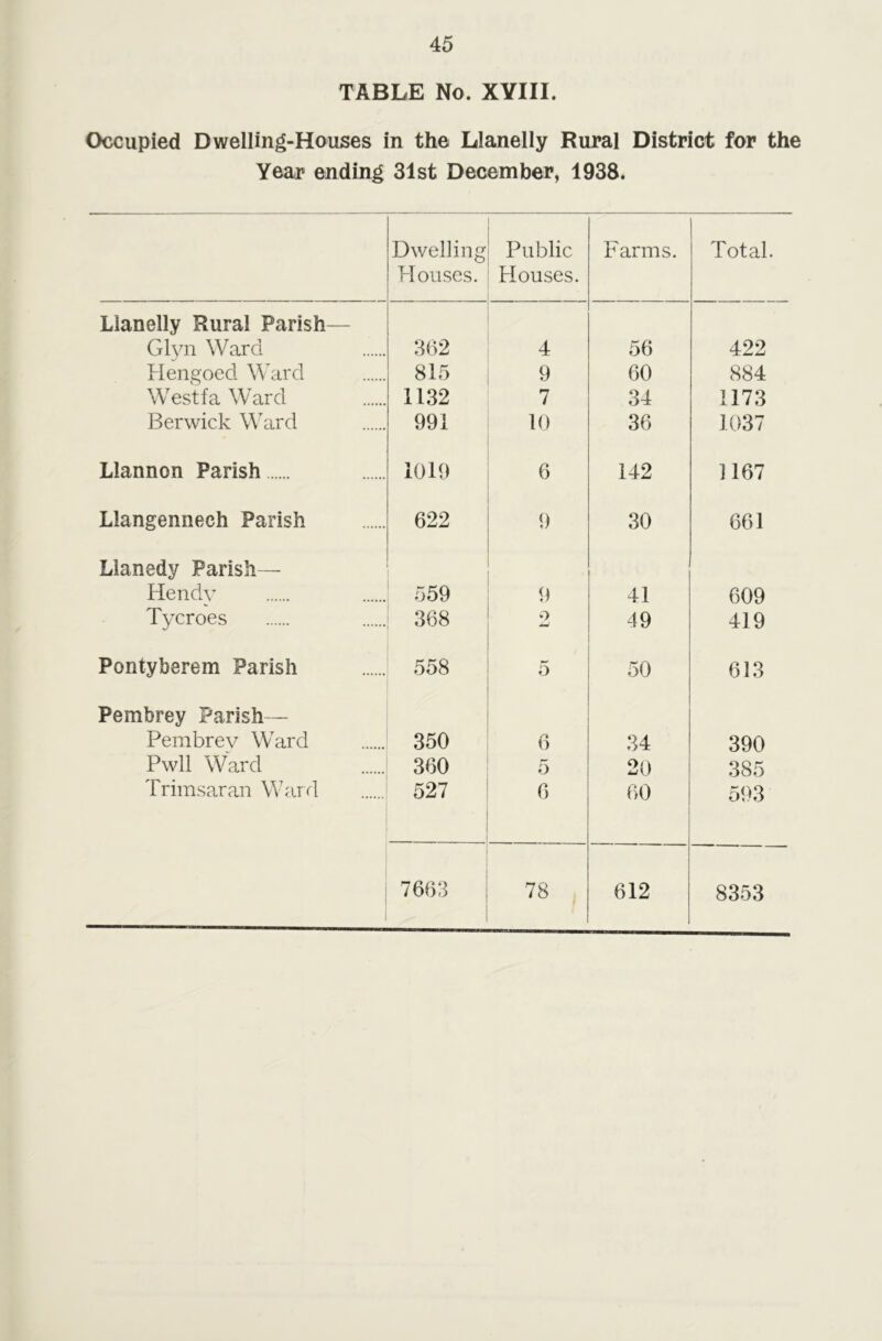 TABLE No. XYIII. Occupied Dwelling-Houses in the Llanelly Rural District for the Year ending 31st December, 1938. Dwelling blouses. Public Houses. Farms. Total. Llanelly Rural Parish— Glyn Ward 362 4 56 422 Hengoed Ward 815 9 60 884 Westfa Ward 1132 7 34 1173 Berwick Ward 991 10 36 1037 Llannon Parish 1019 6 142 1167 Llangennech Parish 622 9 30 661 Lianedy Parish— Hendv 559 9 41 609 Tycroes 368 0 49 419 Pontyberem Parish 558 5 50 613 Pembrey Parish— Pembrev Ward 350 6 34 390 Pwll Ward 360 5 20 385 Trimsaran Ward 527 6 60 593 7663 78 612 8353