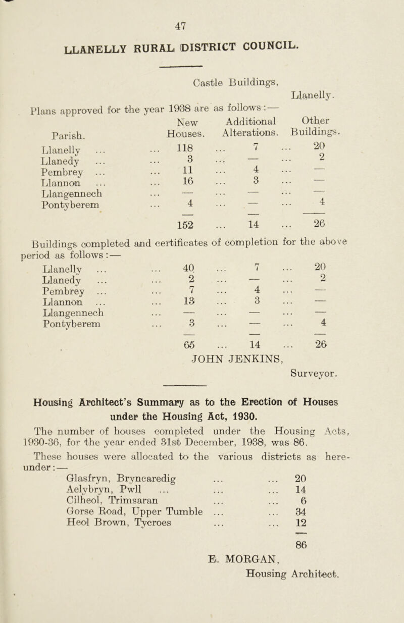 LLANELLY RURAL DISTRICT COUNCIL, Castle Buildings, Plans approved for the year 1938 are as follows : — Llanelly. New Additional Other Parish. Houses. Alterations. Buildings. Llanelly 118 f7 / 20 o Llanedy 3 A Pembrey 11 4 Llannon 16 3 ... Llangennech — ... — ... Pontyberem 4 ... 4 152 14 26 Buildings completed and certificates of completion for the abov period as follows Llanelly 40 n l 20 Llanedy 2 ... — 2 Pembrey 7 4 . . . Llannon 13 3 . • . Llangennech — — — Pontyberem 3 — 4 65 14 26 JOHN JENKINS, Surveyor. Housing Architect’s Summary as to the Erection of Houses under the Housing Act, 1930. The number of houses completed under the Housing Acts, 1930-36, for the year ended 31st December, 1938, was 86. These houses were allocated to the various districts as here- under : — Glasfryn, Bryncaredig ... 20 Aelybryn, Pwll 14 Cilheol, Trimsaran 6 Gorse Road, Upper Tumble ... 34 Heol Brown, Tycroes ... 12 86 E. MORGAN, Housing Architect.