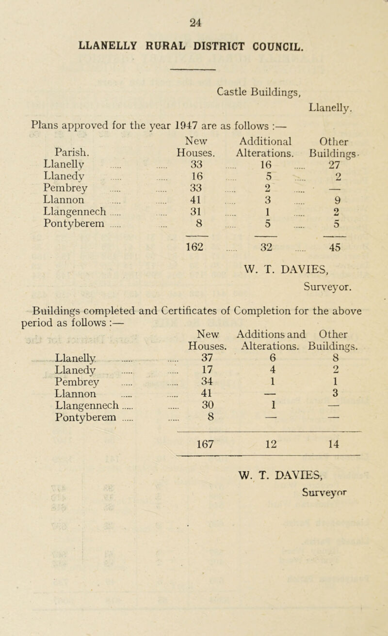 LLANELLY RURAL DISTRICT COUNCIL. Castle Buildings, Plans approved for the year 1947 are as follows :— Llanelly. New Additional Other Parish. Houses. Alterations. Buildings- Llanelly 33 16 27 Llanedv 16 5 2 Pembrey 33 2 — Llannon 41 3 9 Llangennech 31 1 2 Pontyberem 8 5 5 162 32 45 W. T. DAVIES, Surveyor. Buildings completed and Certificates of Completion for the above period as follows :— New Additions and Other Houses. Alterations. Buildings. Llanelly. 37 6 8 Llanedy 17 4 2 Pembrey 34 1 1 Llannon 41 — 3 Llangennech 30 1 — Pontyberem / 8 ■ 1 — 167 12 14 W. T. DAVIES, » Surveyor