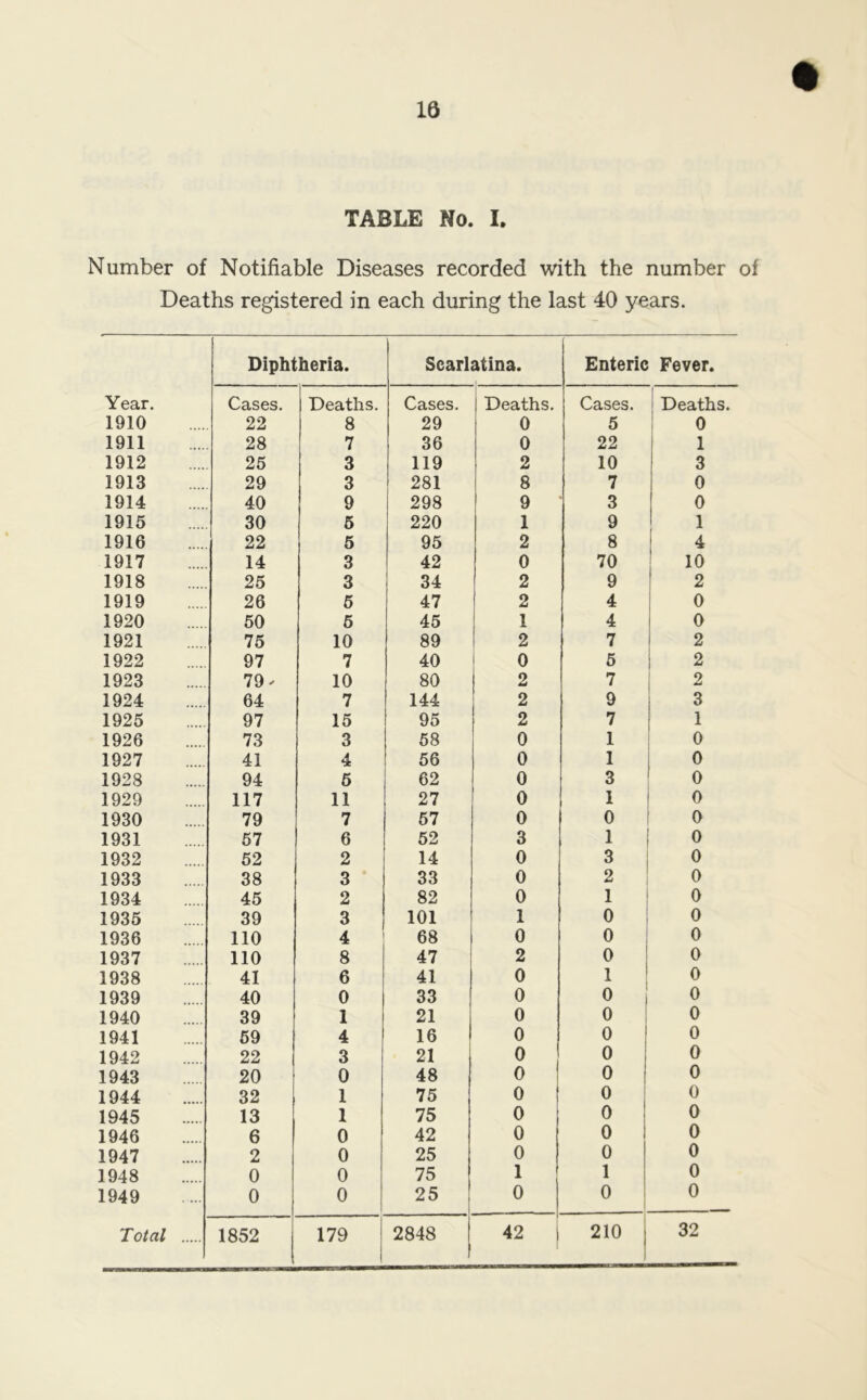 1911 1912 1913 1914 1915 1916 1917 1918 1919 1920 1921 1922 1923 1924 1925 1926 1927 1928 1929 1930 1931 1932 1933 1934 1935 1936 1937 1938 1939 1940 1941 1942 1943 1944 1945 1946 1947 1948 1949 16 TABLE No. I. Notifiable Diseases recorded with the number of hs registered in each during the last 40 years. Diphtheria. Scarlatina. Enteric Fever. Cases. Deaths. Cases. Deaths. Cases. Deaths. 22 8 29 0 5 0 28 7 36 0 22 1 25 3 119 2 10 3 29 3 281 8 7 0 40 9 298 9 3 0 30 5 220 1 9 1 22 5 95 2 8 4 14 3 42 0 70 10 25 3 34 2 9 2 26 5 47 2 4 o 50 5 45 1 4 0 75 10 89 2 7 2 97 7 40 0 5 2 79' 10 80 2 7 2 64 7 144 2 9 3 97 15 95 2 7 1 73 3 58 0 1 o 41 4 56 0 1 0 94 5 62 0 3 0 117 11 27 0 1 0 79 7 57 0 0 0 57 6 52 3 1 0 52 2 14 0 3 0 38 3 33 0 2 0 45 2 82 0 1 0 39 3 101 1 0 0 110 4 68 0 0 0 110 8 47 2 0 0 41 6 41 0 1 0 40 0 33 0 0 0 39 1 21 0 0 0 59 4 16 0 0 0 22 3 21 0 0 0 20 0 48 0 0 0 32 1 75 0 0 0 13 1 75 0 0 0 6 0 42 0 0 0 2 0 25 0 0 0 0 0 75 1 1 0 0 0 25 0 0 0 1852 179 2848 42 210 ) 32