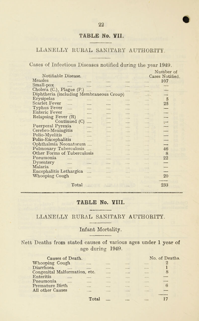 TABLE No. YII. LLANELLY RURAL SANITARY AUTHORITY. Cases of Infectious Diseases notified during the year 1949. Notifiable Disease. Measles Small-pox Cholera (C.), Plague (P.) Diphtheria (including Membraneous Croup) Erysipelas Scarlet Fever Typhus Fever Enteric Fever Relapsing Fever (R) Continued (C) Puerperal Pyrexia Cerebro-Meningitis Polio-Myelitis Polio-Encephalitis Ophthalmia Neonatorum Pulmonary Tuberculosis Other Forms of Tuberculosis Pneumonia Dysentery Malaria Encephalitis Lethargica Whooping Cough Number of Cases Notified. 107 5 25 46 8 22 20 Total 233 TABLE No. ¥111. LLANELLY RURAL SANITARY AUTHORITY. Infant Mortality. Nett Deaths from stated causes of various ages under 1 year of age during 1949. Causes of Death. No. of Deaths. Whooping Cough 2 Diarrhoea 1 Congenital Malformation, etc. 8 Enteritis — Pneumonia — Premature Birth . .. 6 All other Causes — Total 17