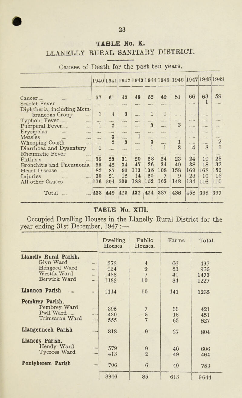 TABLE No. X. LLANELLY RURAL SANITARY DISTRICT. Causes of Death for the past ten years. 1 1940 1941 1942 1943 1944 1945 1946 1947 1948 1949 Cancer 57 61 43 49 62 49 51 66 63 59 Scarlet Fever 1 Diphtheria, including Mem- braneous Croup 1 4 3 1 1 Typhoid Fever Puerperal Fever 1 2 3 3 Erysipelas 1 Measles 3 Whooping Cough 2 3 3 1 1 2 Diarrhoea and Dysentery 1 1 3 4 3 1 Rheumatic Fever Phthisis 35 23 31 20 28 24 23 24 19 25 Bronchitis and Pneumonia 55 42 34 47 26 34 40 38 18 32 Heart Disease 82 87 90 113 138 108 158 169 168 152 Injuries 30 21 12 14 20 7 9 23 10 16 All other Causes 176 204 209 188 152 163 148 134 116 110 Total 438 449 425 432 424 387 436 458 398 397 TABLE No. XIII. Occupied Dwelling Houses in the Llanelly Rural District for the year ending 31st December, 1947 :— Dwelling Houses. Public Houses. Farms Total. Llanelly Rural Parish. Glyn Ward 373 4 66 437 Hengoed Ward 924 9 53 966 Westfa Ward 1456 7 40 1473 Berwick Ward 1183 10 34 1227 Llannon Parish 1114 10 141 1265 Pembrey Parish. Pembrey Ward 395 7 33 421 Pwll Ward 430 5 16 451 Trimsaran Ward 555 7 65 627 Llangenneeh Parish 818 9 27 804 Llanedy Parish. Hendy Ward 579 9 40 606 Tycroes Ward 413 2 49 464 Pontyberem Parish 706 6 49 753 8946 85 613 9644