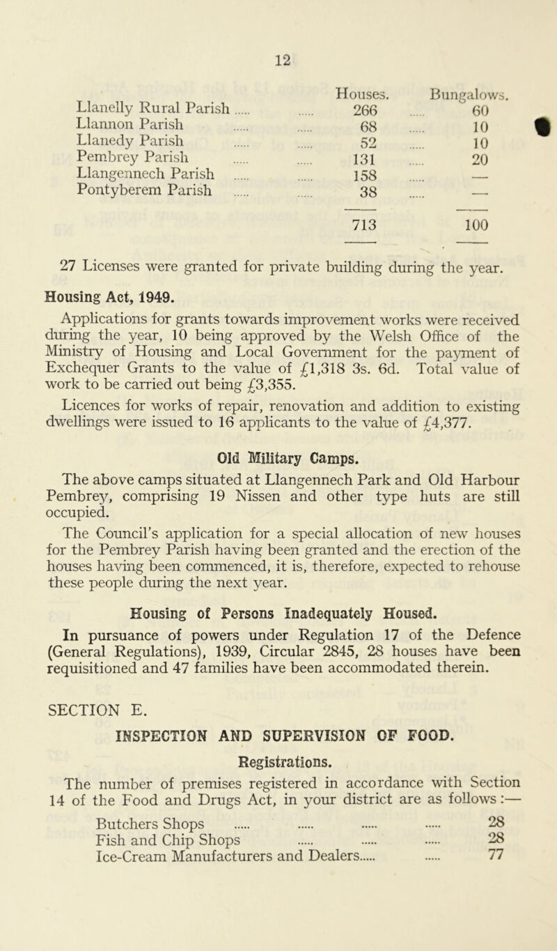 Houses. Bungalow Llanelly Rural Parish 266 60 Llannon Parish 68 10 Llanedy Parish 52 10 Pembrey Parish 131 20 Llangennech Parish 158 .. Pontyberem Parish 38 — 713 100 27 Licenses were granted for private building during the year. Housing Act, 1949. Applications for grants towards improvement works were received during the year, 10 being approved by the Welsh Office of the Ministry of Housing and Local Government for the payment of Exchequer Grants to the value of £1,318 3s. 6d. Total value of work to be carried out being £3,355. Licences for works of repair, renovation and addition to existing dwellings were issued to 16 applicants to the value of £4,377. Old Military Camps. The above camps situated at Llangennech Park and Old Harbour Pembrey, comprising 19 Nissen and other type huts are still occupied. The Council’s application for a special allocation of new houses for the Pembrey Parish having been granted and the erection of the houses having been commenced, it is, therefore, expected to rehouse these people during the next year. Housing of Persons Inadequately Housed. In pursuance of powers under Regulation 17 of the Defence (General Regulations), 1939, Circular 2845, 28 houses have been requisitioned and 47 families have been accommodated therein. SECTION E. INSPECTION AND SUPERVISION OF FOOD. Registrations. The number of premises registered in accordance with Section 14 of the Food and Drugs Act, in your district are as follows:— Butchers Shops 28 Fish and Chip Shops 28 Ice-Cream Manufacturers and Dealers 77