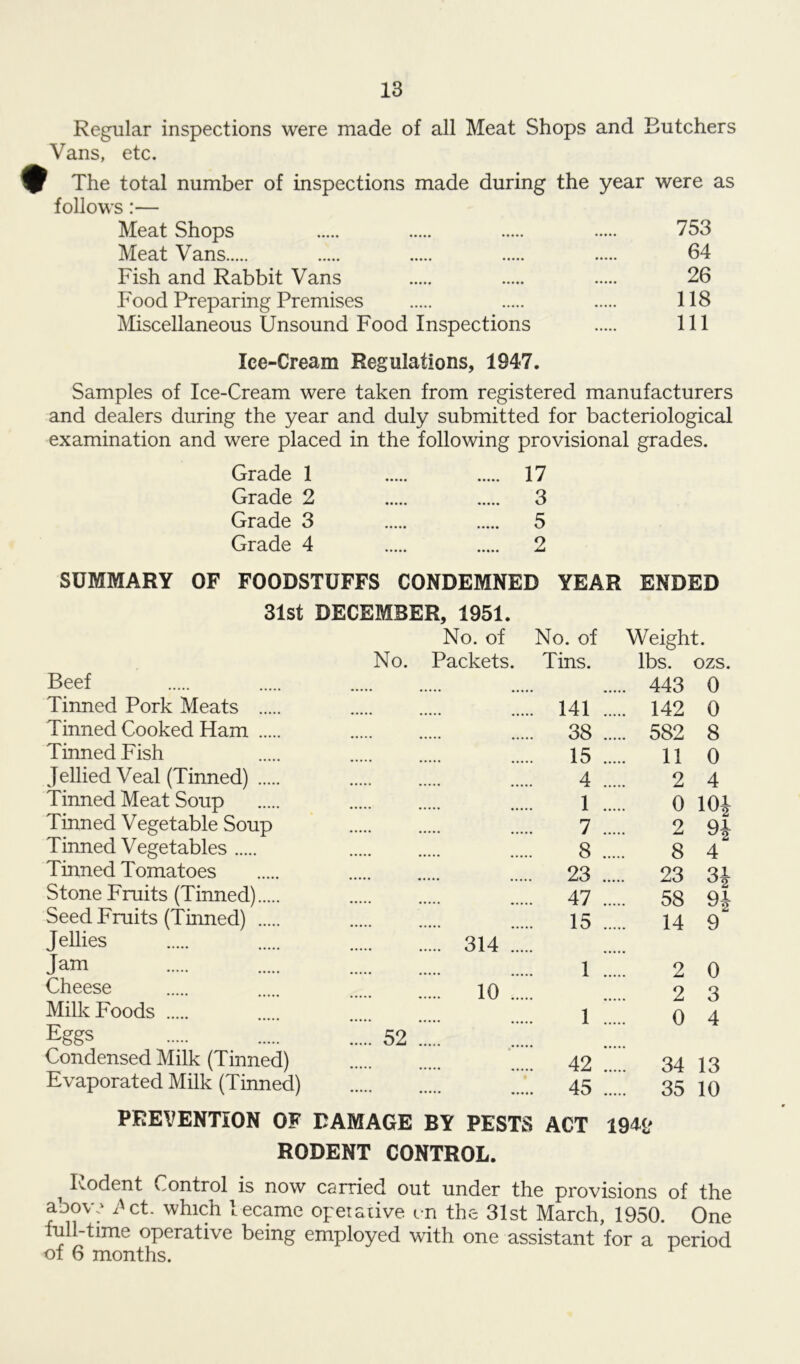 Regular inspections were made of all Meat Shops and Butchers Vans, etc. ^ The total number of inspections made during the year were as follows:— Meat Shops 753 Meat Vans 64 Fish and Rabbit Vans 26 Food Preparing Premises 118 Miscellaneous Unsound Food Inspections Ill Ice-Cream Regulations, 194*7. Samples of Ice-Cream were taken from registered manufacturers and dealers during the year and duly submitted for bacteriological examination and were placed in the following provisional grades. Grade 1 17 Grade 2 3 Grade 3 5 Grade 4 2 SUMMARY OF FOODSTUFFS CONDEMNED YEAR ENDED 31st DECEMBER, 1951. No. of No. of Weight. No. Packets. Tins. lbs. ozs. Beef 443 0 Tinned Pork Meats 141 142 0 Tinned Cooked Ham 38 582 8 Tinned Fish 15 11 0 Jellied Veal (Tinned) 4 2 4 Tinned Meat Soup 1 0 101 Tinned Vegetable Soup 7 2 91 Tinned Vegetables 8 8 4 Tinned Tomatoes 23 23 3i Stone Fruits (Tinned) 47 58 9£ Seed Fruits (Tinned) 15 14 9 Jellies 314 Jam 1 2 0 Cheese 10 ... 2 3 Milk Foods 1 0 4 Eggs 52 Condensed Milk (Tinned) « 42 34 13 Evaporated Milk (Tinned) 45 35 10 PREVENTION OF DAMAGE BY PESTS ACT 194V RODENT CONTROL. i Rodent Control is now carried out under the provisions of the above A ct. which 1 ecame operative on the 31st March, 1950. One full-time operative being employed with one assistant for a period of 6 months.