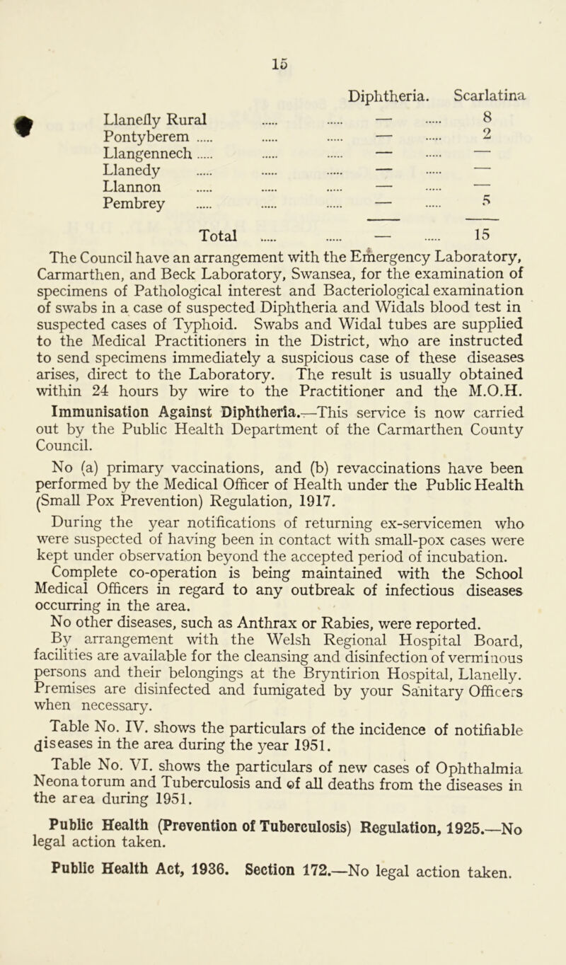Diphtheria. Scarlatina i Llanelly Rural — 8 Pontyberem — 2 Llangennech — — Llanedy — — Llannon — — Pembrey — 5 Total — 15 The Council have an arrangement with the Emergency Laboratory, Carmarthen, and Beck Laboratory, Swansea, for the examination of specimens of Pathological interest and Bacteriological examination of swabs in a case of suspected Diphtheria and Widals blood test in suspected cases of Typhoid. Swabs and Widal tubes are supplied to the Medical Practitioners in the District, who are instructed to send specimens immediately a suspicious case of these diseases arises, direct to the Laboratory. The result is usually obtained within 24 hours by wire to the Practitioner and the M.O.H. Immunisation Against Diphtheria.—This service is now carried out by the Public Health Department of the Carmarthen County Council. No (a) primary vaccinations, and (b) revaccinations have been performed by the Medical Officer of Health under the Public Health (Small Pox Prevention) Regulation, 1917. During the year notifications of returning ex-servicemen who were suspected of having been in contact with small-pox cases were kept under observation beyond the accepted period of incubation. Complete co-operation is being maintained with the School Medical Officers in regard to any outbreak of infectious diseases occurring in the area. No other diseases, such as Anthrax or Rabies, were reported. By arrangement with the Welsh Regional Hospital Board, facilities are available for the cleansing and disinfection of verminous persons and their belongings at the Bryntirion Hospital, Llanelly. Premises are disinfected and fumigated by your Sanitary Officers when necessary. Table No. IV. shows the particulars of the incidence of notifiable diseases in the area during the year 1951. Table No. VI. shows the particulars of new cases of Ophthalmia Neonatorum and Tuberculosis and ©f all deaths from the diseases in the area during 1951. Public Health (Prevention of Tuberculosis) Regulation, 1925.—No legal action taken. Public Health Act, 1936. Section 172.—No legal action taken.