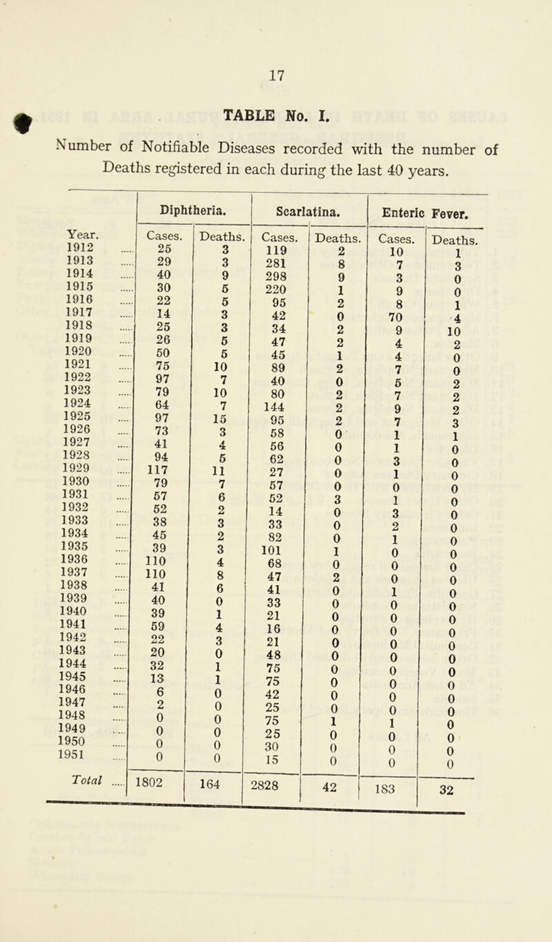 1917 1918 1919 1920 1921 1922 1923 1924 1925 1926 1927 1928 1929 1930 1931 1932 1933 1934 1935 1936 1937 1938 1939 1940 1941 1942 1943 1944 1945 1946 1947 ?at 1 3 0 0 1 •4 10 2 0 0 2 2 2 3 1 0 0 0 0 0 0 0 0 0 0 0 0 0 0 0 0 0 0 0 0 0 0 0 0 0 17 TABLE No. I. Notifiable Diseases recorded with the hs registered in each during the last 40 ye; Diphtheria. Cases. 25 29 40 30 22 14 25 26 50 75 97 79 64 97 73 41 94 117 79 57 52 38 45 39 110 110 41 40 39 59 22 20 32 13 6 2 0 0 0 0 1802 Deaths 3 3 9 5 5 3 3 5 5 10 7 10 7 15 3 4 5 11 7 6 2 3 2 3 4 8 6 0 1 4 3 0 1 1 0 0 0 0 0 0 164 Scarlatina. Cases. Deaths. 119 2 281 8 298 9 220 1 95 2 42 0 34 2 47 2 45 1 89 2 40 0 80 2 144 2 95 2 58 0 56 0 62 0 27 0 57 0 52 3 14 0 33 0 82 0 101 1 68 0 47 2 41 0 33 0 21 0 16 0 21 0 48 0 75 0 75 0 42 0 25 0 75 1 25 0 30 0 15 0 Enteric 2828 42 Cases. 10 7 3 9 8 70 9 4 4 7 5 7 9 7 1 1 3 1 0 1 3 2 1 0 0 0 1 0 0 0 0 0 0 0 0 0 1 0 0 0 183