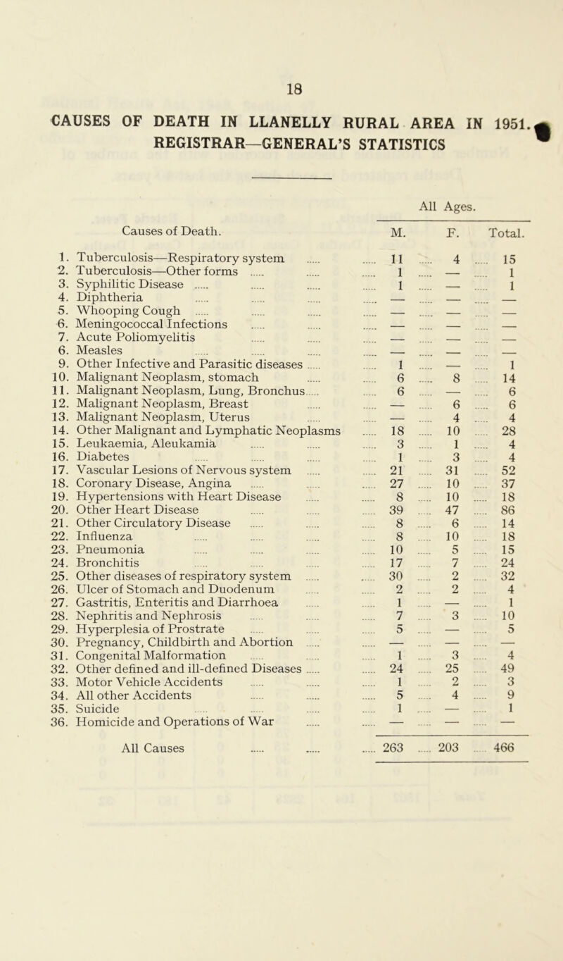 CAUSES OF DEATH IN LLANELLY RURAL AREA IN 1951. REGISTRAR-GENERAL’S STATISTICS All Ages. Causes of Death. M. F. Total. 1. Tuberculosis—Respiratory system. 11 4 15 2. Tuberculosis—Other forms 1 .... , 1 3. Syphilitic Disease 1 .... . 1 4. Diphtheria — — — 5. Whooping Cough — — — 6. Meningococcal Infections — — 7. Acute Poliomyelitis — — — 6. Measles — _ 9. Other Infective and Parasitic diseases 1 . 1 10. Malignant Neoplasm, stomach 6 .... .. 8 14 11. Malignant Neoplasm, Lung, Bronchus 6 ... — 6 12. Malignant Neoplasm, Breast — 6 6 13. Malignant Neoplasm, Uterus — 4 4 14. Other Malignant and Lymphatic Neoplasms 18 .... . 10 28 15. Leukaemia, Aleukamia 3 .... 1 4 16. Diabetes 1 .... 3 4 17. Vascular Lesions of Nervous system 21 . 31 52 18. Coronary Disease, Angina 27 .... . 10 37 19. Hypertensions with Heart Disease 8 .... . 10 18 20. Other Heart Disease 39 .... . 47 86 21. Other Circulatory Disease 8 .... 6 14 22. Influenza 8 .... 10 18 23. Pneumonia 10 .... 5 15 24. Bronchitis ..... 17 .... 7 . 24 25. Other diseases of respiratory system 30 .... 2 32 26. Ulcer of Stomach and Duodenum 2 .... 2 . 4 27. Gastritis, Enteritis and Diarrhoea 1 .... — 1 28. Nephritis and Nephrosis 7 .... 3 10 29. Hyperplesia of Prostrate 5 . — 5 30. Pregnancy, Childbirth and Abortion — — — 31. Congenital Malformation 1 3 4 32. Other defined and ill-defined Diseases 24 . 25 49 33. Motor Vehicle Accidents 1 2 . 3 34. All other Accidents 5 4 9 35. Suicide 1 — 1 36. Homicide and Operations of War — — — All Causes 263 .... . 203 466