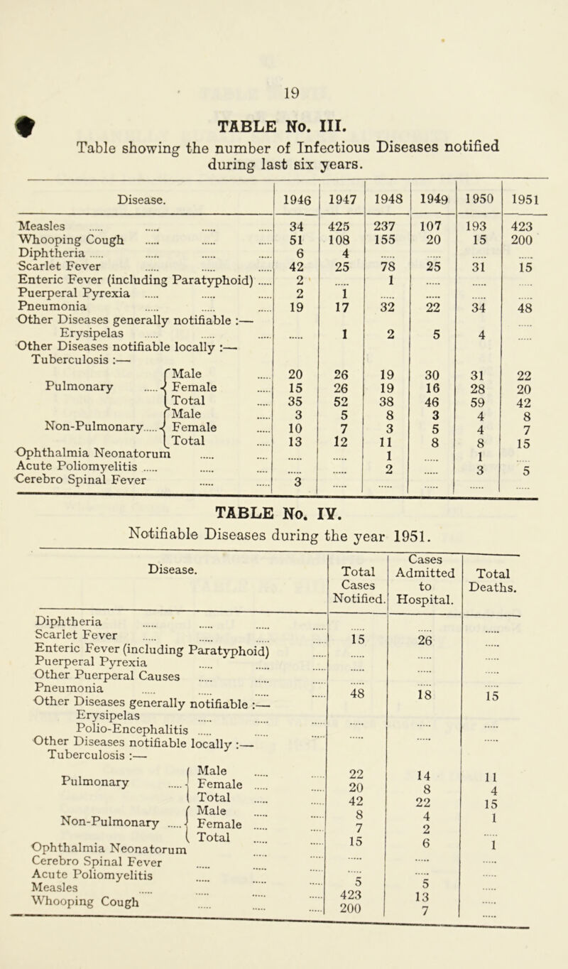 f TABLE No. III. Table showing the number of Infectious Diseases notified during last six years. Disease. 1946 [ 1947 1948 1949 1950 1951 Measles 34 425 237 107 193 423 Whooping Cough 51 108 155 20 15 200 Diphtheria 6 4 Scarlet Fever 42 25 78 25 31 15 Enteric Fever (including Paratyphoid) 2 1 Puerperal Pyrexia 2 1 Pneumonia 19 17 32 22 34 48 Other Diseases generally notifiable :— Erysipelas 1 2 5 4 Other Diseases notifiable locally :—• Tuberculosis :— f Male 20 26 19 30 31 22 Pulmonary 4 Female 15 26 19 16 28 20 Total 35 52 38 46 59 42 | Male 3 5 8 3 4 8 Non-Pulmonary Female 10 7 3 5 4 7 Total 13 12 11 8 8 15 Ophthalmia Neonatorum 1 1 Acute Poliomyelitis 2 3 5 Cerebro Spinal Fever 3 TABLE No. IY. Notifiable Diseases during the year 1951 Disease. Diphtheria Scarlet Fever Enteric Fever (including Paratyphoid) Puerperal Pyrexia Other Puerperal Causes Pneumonia Other Diseases generally notifiable :— Erysipelas Polio-Encephalitis Other Diseases notifiable locally :— Tuberculosis :— | Male \ Female I Total ( Male Non-Pulmonary j Female ( Total Ophthalmia Neonatorum Cerebro Spinal Fever Acute Poliomyelitis Measles Whooping Cough Pulmonary Total Cases Notified. Cases Admitted to Hospital. Total Deaths. 15 26 48 18 15 22 14 11 20 8 4 42 22 15 8 4 1 7 2 15 6 1 5 5 423 13 200 7