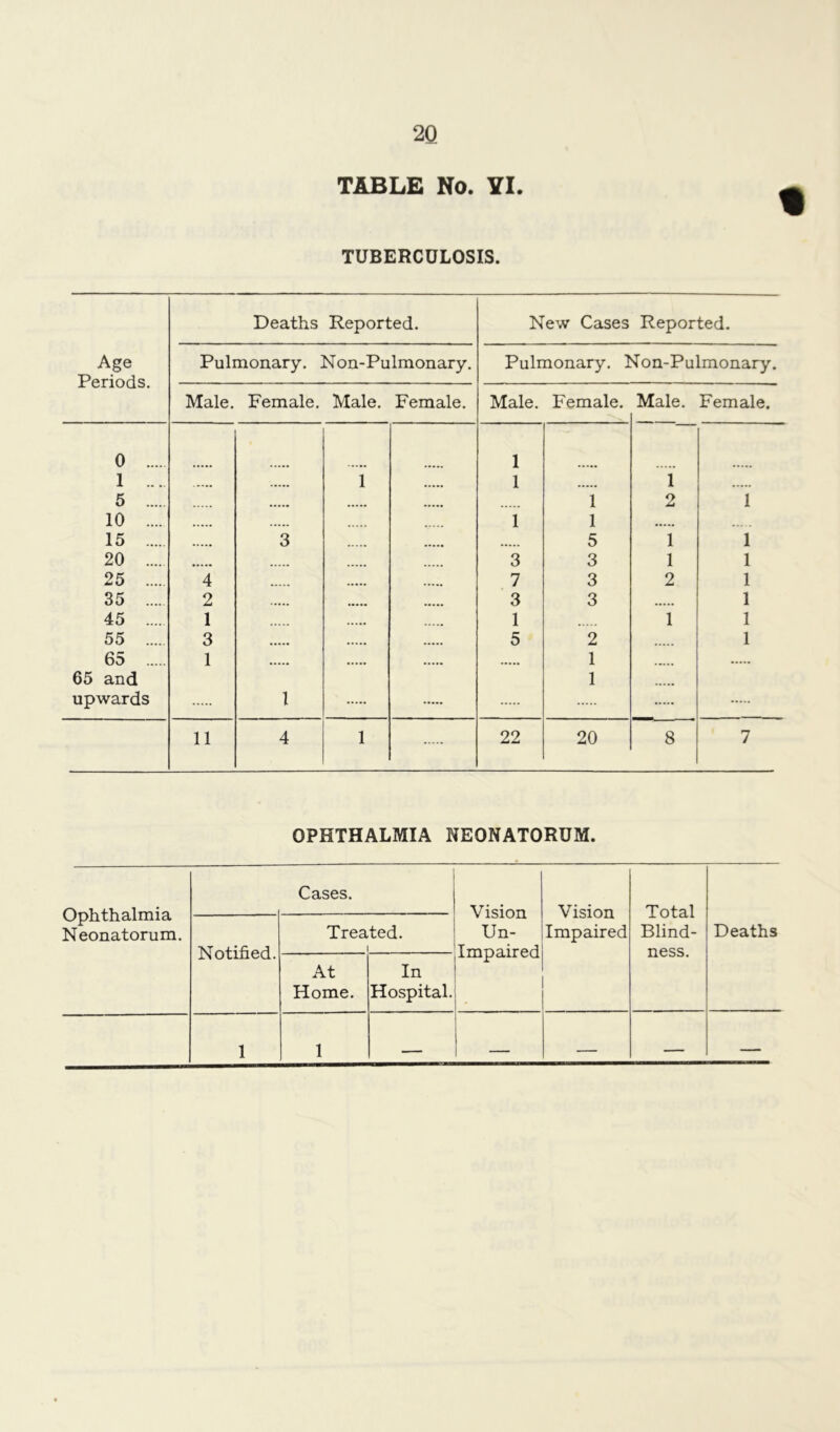 TABLE No. YI. TUBERCULOSIS. Deaths Reported. New Cases Reported. Age Pulmonary. Non-Pulmonary. Pulmonary. Non-Pulmonary. Periods. Male. Female. Male. Female. Male. Female. Male. Female. 0 1 1 ... 1 1 1 5 1 2 1 10 1 1 15 3 5 1 1 20 3 3 1 1 25 4 7 3 2 1 35 2 3 3 1 45 1 1 1 1 55 3 5 2 1 65 1 1 65 and upwards 1 1 11 4 1 22 20 8 7 OPHTHALMIA NEONATORUM. Ophthalmia Neonatorum. Cases. Vision Un- impaired Vision Impaired Total Blind- ness. Notified. Treated. 1 Deaths At Home. In Hospital. 1 1 — — — — —