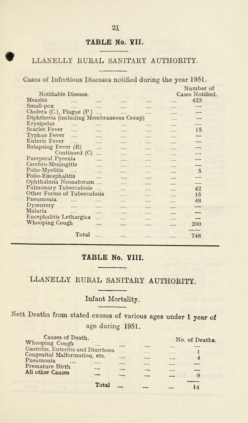 TABLE No. YII. LLANELLY BUBAL SANITABY AUTHOBITY. Cases of Infectious Diseases notified during the year 1951. Number of Notifiable Disease. Cases Notified. Measles 423 Small-pox — Cholera (C.), Plague (P.) — Diphtheria (including Membraneous Croup) — Erysipelas — Scarlet Fever 15 Typhus Fever — Enteric Fever — Relapsing Fever (R) — Continued (C) .—- Puerperal Pyrexia — Cerebro-Meningitis — Polio-Myelitis 5 Polio-Encephalitis Ophthalmia Neonatorum Pulmonary Tuberculosis 42 Other Forms of Tuberculosis 15 Pneumonia 48 Malaria Encephalitis Lethargica ..... Whooping Cough 200 Total 748 TABLE No. YIII. LLANELLY BUBAL SANITABY AUTHOBITY. Infant Mortality. Nett Deaths from stated causes of various ages under 1 year of age during 1951. Causes of Death. Whooping Cough Gastritis, Enteritis and Diarrhoea Congenital Malformation, etc. Pneumonia Premature Birth All other Causes No. of Deaths. 1 4 9 Total 14