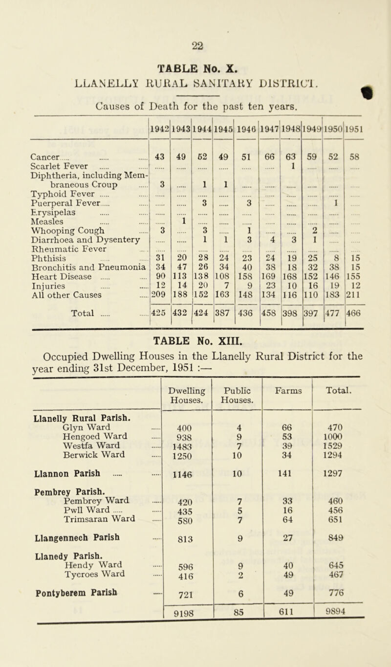 LLANELLY BUBAL SAN ITALY DlSTBIC'i. % Causes of Death for the past ten years. 1942 1943 1944 1945 1946 1947 1948 1949 1950 1951 Cancer 43 49 62 49 51 66 63 59 52 58 Scarlet Fever 1 Diphtheria, including Mem- braneous Croup 3 1 1 Typhoid Fever Puerperal Fever 3 3 1 Frysipelas 1 Measles ..... ..... Whooping Cough 3 3 1 2 Diarrhoea and Dysentery 1 1 3 4 3 1 Rheumatic Fever Phthisis 31 20 28 24 23 24 19 25 8 15 Bronchitis and Pneumonia 34 47 26 34 40 38 18 32 38 15 Heart Disease 90 113 138 108 158 169 168 152 146 155 Injuries 12 14 20 7 9 23 10 16 19 12 All other Causes 209 188 152 163 148 134 116 110 183 211 Total 425 432 424 387 436 458 398 397 477 466 TABLE No. XIII. Occupied Dwelling Houses in the Llanelly Rural District for the year ending 31st December, 1951 :— Dwelling Houses. Public Houses. Farms Total. Llanelly Rural Parish. Glyn Ward 400 4 66 470 Hengoed Ward 938 9 53 1000 Westfa Ward 1483 7 39 1529 Berwick Ward 1250 10 34 1294 Llannon Parish 1146 10 141 1297 Pembrey Parish. Pembrey Ward 420 7 33 460 Pwll Ward 435 5 16 456 Trimsaran Ward 580 7 64 651 Llangennech Parish 813 9 27 849 Llanedy Parish. Hendy Ward 596 9 40 645 Tycroes Ward 416 2 49 467 Pontyberem Parish 721 6 49 776 9198 85 611 9894