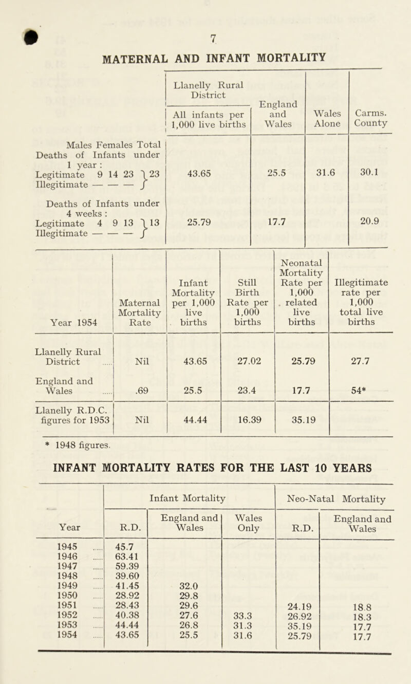 MATERNAL AND INFANT MORTALITY i Llanelly Rural District England and Wales i All infants per 1,000 live births Wales Alone Carms. County Males Females Total Deaths of Infants under 1 year : Legitimate 9 14 23 \23 Illegitimate f 43.65 25.5 31.6 30.1 Deaths of Infants under 4 weeks : Legitimate 4 9 13 \ 13 Illegitimate j 25.79 17.7 20.9 Year 1954 Maternal Mortality Rate Infant Mortality per 1,000 live births Still Birth Rate per 1,000 births Neonatal Mortality Rate per 1,000 related live births Illegitimate rate per 1,000 total live births Llanelly Rural District Nil 43.65 27.02 25.79 27.7 England and Wales .69 25.5 23.4 17.7 54* Llanelly R.D.C. figures for 1953 Nil 44.44 16.39 35.19 * 1948 figures. INFANT MORTALITY RATES FOR THE LAST 10 YEARS Infant Mortality Neo-Natal Mortality Year R.D. England and Wales Wales Only R.D. England and Wales 1945 45.7 1946 63.41 1947 59.39 1948 39.60 1949 41.45 32.0 1950 28.92 29.8 1951 28.43 29.6 24.19 18.8 1952 40.38 27.6 33.3 26.92 18.3 1953 44.44 26.8 31.3 35.19 17.7 17.7