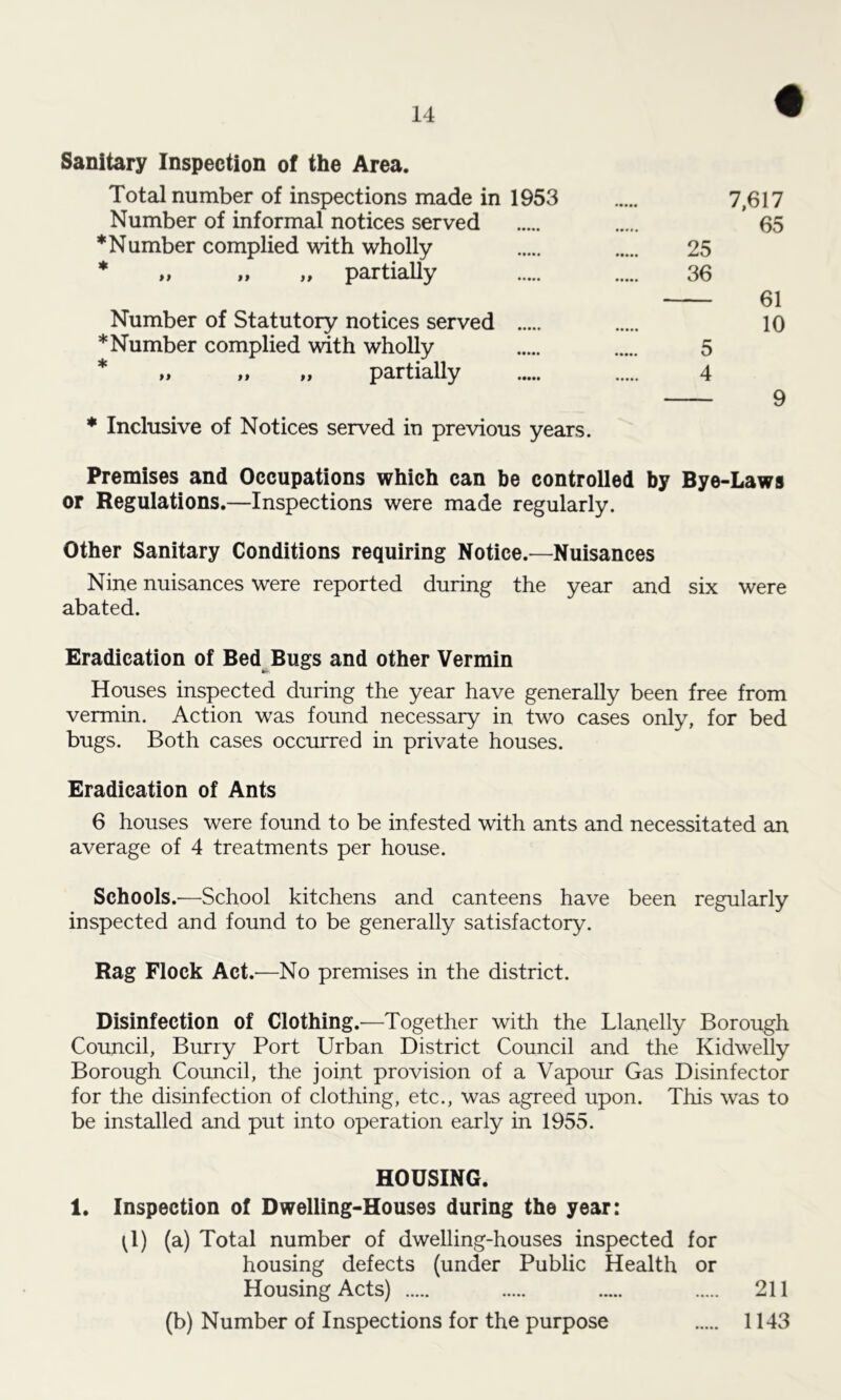 # Sanitary Inspection of the Area. Total number of inspections made in 1953 7,617 Number of informal notices served 65 * Number complied with wholly 25 * „ „ „ partially 36 61 Number of Statutory notices served 10 * Number complied with wholly 5 * „ > > „ partially 4 9 * Inclusive of Notices served in previous years. Premises and Occupations which can be controlled by Bye-Laws or Regulations.—Inspections were made regularly. Other Sanitary Conditions requiring Notice.—Nuisances Nine nuisances were reported during the year and six were abated. Eradication of Bed Bugs and other Vermin Houses inspected during the year have generally been free from vermin. Action was found necessary in two cases only, for bed bugs. Both cases occurred in private houses. Eradication of Ants 6 houses were found to be infested with ants and necessitated an average of 4 treatments per house. Schools.'—School kitchens and canteens have been regularly inspected and found to be generally satisfactory. Rag Flock Act.—No premises in the district. Disinfection of Clothing.-—Together with the Llanelly Borough Council, Burry Port Urban District Council and the Kidwelly Borough Council, the joint provision of a Vapour Gas Disinfector for the disinfection of clothing, etc., was agreed upon. This was to be installed and put into operation early in 1955. HOUSING. 1. Inspection of Dwelling-Houses during the year: ^1) (a) Total number of dwelling-houses inspected for housing defects (under Public Health or Housing Acts) 211 (b) Number of Inspections for the purpose 1143