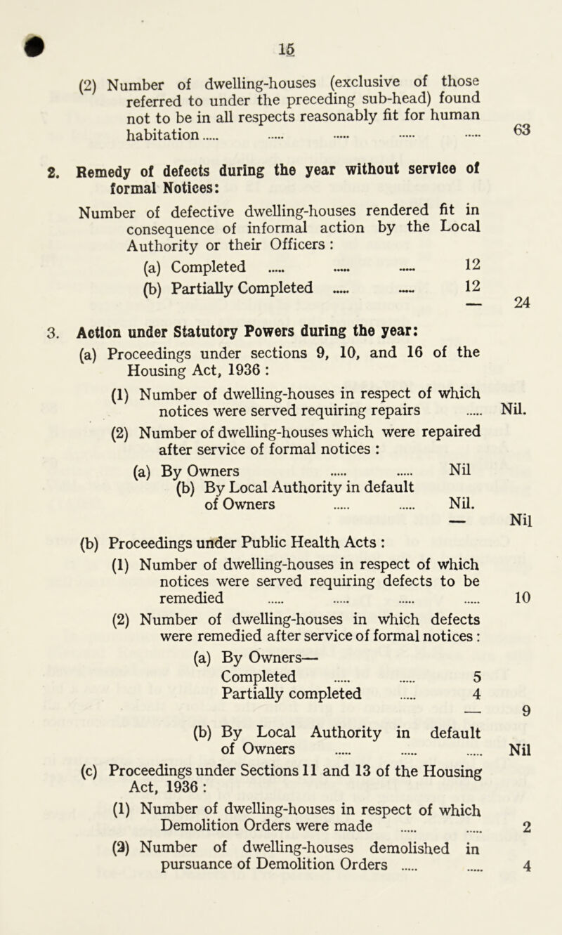 (2) Number of dwelling-houses (exclusive of those referred to under the preceding sub-head) found not to be in all respects reasonably fit for human habitation 2. Remedy of defects during the year without service of formal Notices: Number of defective dwelling-houses rendered fit in consequence of informal action by the Local Authority or their Officers : (a) Completed — — 12 (b) Partially Completed — — 12 3. Action under Statutory Powers during the year: (a) Proceedings under sections 9, 10, and 16 of the Housing Act, 1936 : (1) Number of dwelling-houses in respect of which notices were served requiring repairs (2) Number of dwelling-houses which were repaired after service of formal notices : (a) By Owners Nil (b) By Local Authority in default of Owners Nil. (b) Proceedings under Public Health Acts : (1) Number of dwelling-houses in respect of which notices were served requiring defects to be remedied (2) Number of dwelling-houses in which defects were remedied after service of formal notices: (a) By Owners— Completed 5 Partially completed 4 (b) By Local Authority in default of Owners (c) Proceedings under Sections 11 and 13 of the Housing Act, 1936 : (1) Number of dwelling-houses in respect of which Demolition Orders were made (2) Number of dwelling-houses demolished in Nil. Nil 10 9 Nil 2