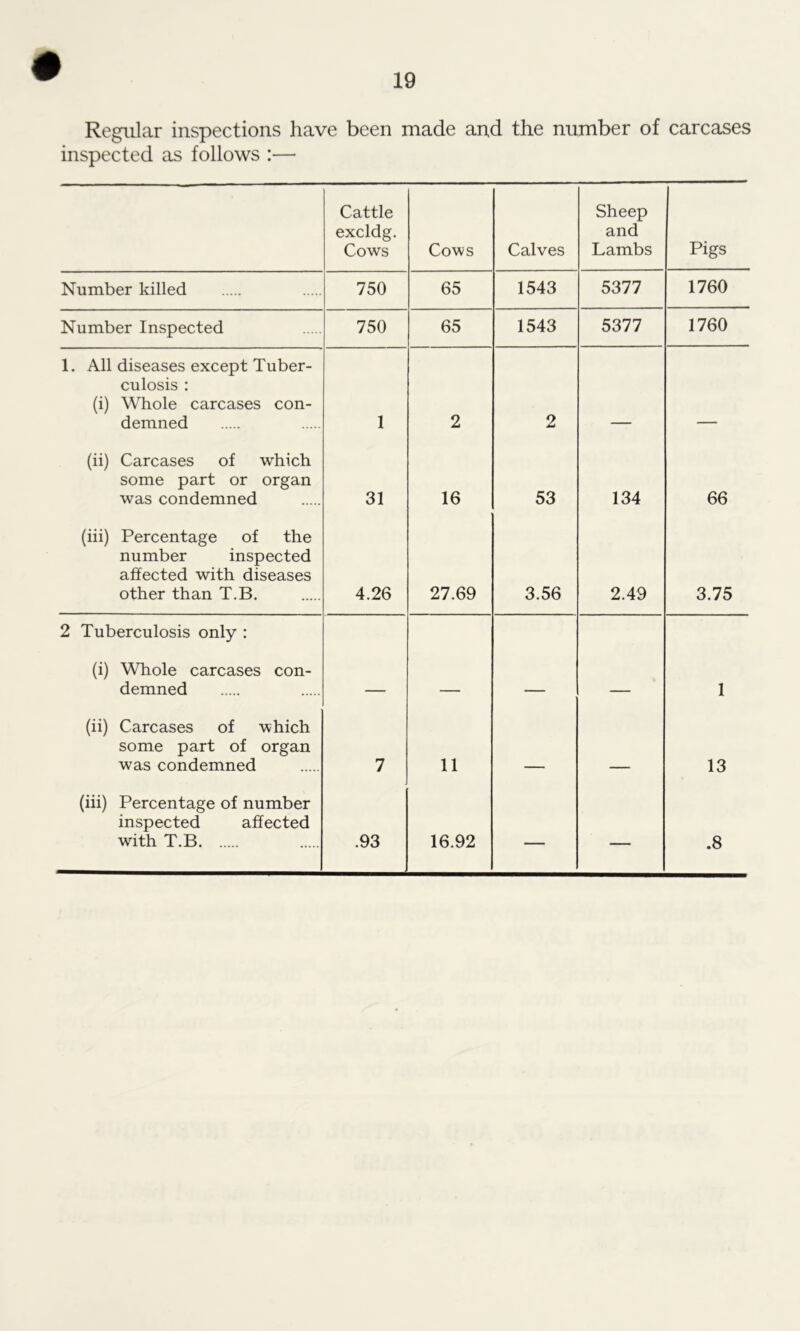 Regular inspections have been made and the number of carcases inspected as follows :— Cattle excldg. Cows Cows Calves Sheep and Lambs Pigs Number killed 750 65 1543 5377 1760 Number Inspected 750 65 1543 5377 1760 1. All diseases except Tuber- culosis : (i) Whole carcases con- demned 1 2 2 (ii) Carcases of which some part or organ was condemned 31 16 53 134 66 (iii) Percentage of the number inspected affected with diseases other than T.B. 4.26 27.69 3.56 2.49 3.75 2 Tuberculosis only : (i) Whole carcases con- demned 1 (ii) Carcases of which some part of organ was condemned 7 11 13 (iii) Percentage of number inspected affected with T.B .93 16.92 — — .8