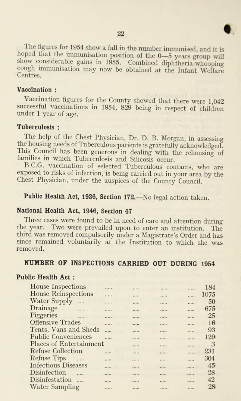 t Ihe figures for 1954 show a fall in the number immunised, and it is hoped that the immunisation position of the 0—5 years group will show considerable gains in 1955. Combined diphtheria-whooping cough immunisation may now be obtained at the Infant Welfare Centres. Vaccination : Vaccination figures for the County showed that there were 1,042 successful vaccinations in 1954, 829 being in respect of children under 1 year of age. Tuberculosis : The help of the Chest Physician, Dr. D. B. Morgan, in assessing the housing needs of Tuberculous patients is gratefully acknowledged. This Council has been generous in dealing with the rehousing of families in which Tuberculosis and Silicosis occur. B.C.G. vaccination of selected Tuberculous contacts, who are exposed to risks of infection, is being carried out in your area by the Chest Physician, under the auspices of the County Council. Public Health Act, 1936, Section 172.—No legal action taken. National Health Act, 1946, Section 47 Three cases were found to be in need of care and attention during the year. Two were prevailed upon to enter an institution. The third was removed compulsorily under a Magistrate’s Order and has since remained voluntarily at the Institution to which she was. removed. NUMBER OF INSPECTIONS CARRIED OUT DURING 1954 Public Health Act : House Inspections 184 House Reinspections 1075 Water Supply 50 Drainage 675 Piggeries 25 Offensive Trades 16 Tents, Vans and Sheds 93 Public Conveniences 129 Places of Entertainment 3 Refuse Collection 231 Refuse Tips 304 Infectious Diseases 45 Disinfection 28 Disinfestation 42 Water Sampling 28-