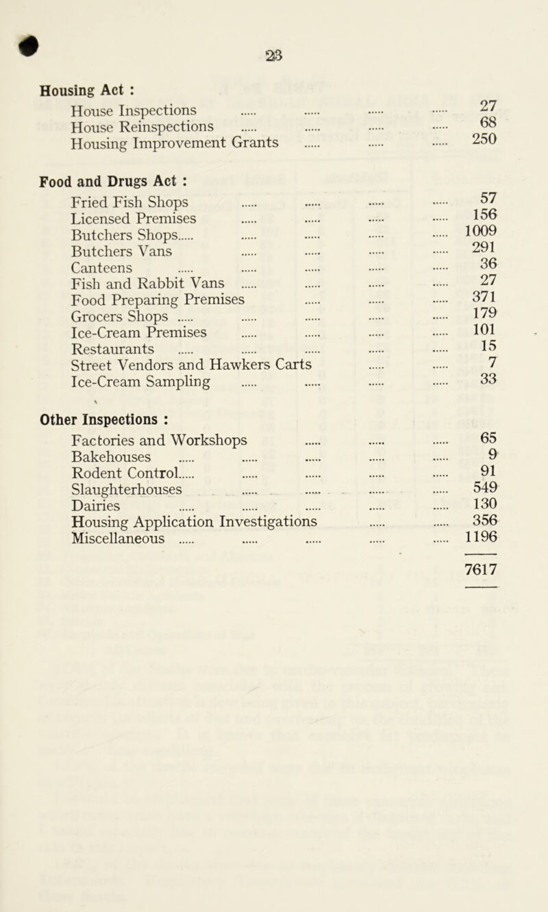 Housing Act : House Inspections 27 House Reinspections 68 Housing Improvement Grants 250 Food and Drugs Act : Fried Fish Shops 67 Licensed Premises 166 Butchers Shops 1009 Butchers Vans 291 Canteens 66 Fish and Rabbit Vans 27 Food Preparing Premises 671 Grocers Shops 179 Ice-Cream Premises 101 Restaurants 16 Street Vendors and Hawkers Carts 7 Ice-Cream Sampling 63 Other Inspections : Factories and Workshops 65 Bakehouses 9 Rodent Control 91 Slaughterhouses 549 Dairies 160 Housing Application Investigations 356 Miscellaneous 1196 7617