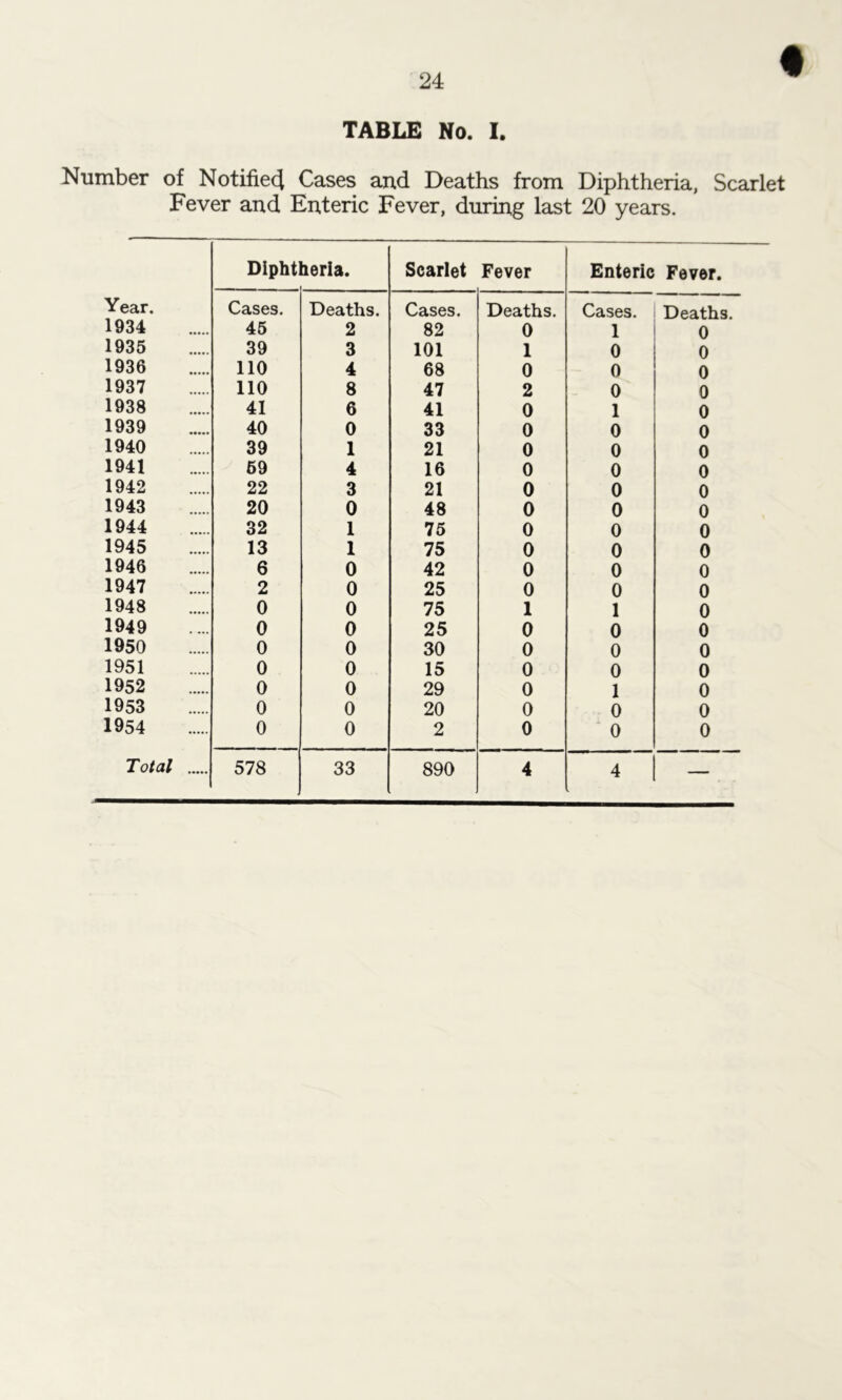 TABLE No. I. Number of Notified Cases and Deaths from Diphtheria, Scarlet Fever and Enteric Fever, during last 20 years. Dipht heria. Scarlet Fever Enteric Fever. Year. Cases. Deaths. Cases. Deaths. Cases. Deaths. 1934 45 2 82 0 1 0 1935 39 3 101 1 0 0 1936 110 4 68 0 0 0 1937 110 8 47 2 0 0 1938 41 6 41 0 1 0 1939 40 0 33 0 0 0 1940 39 1 21 0 0 0 1941 69 4 16 0 0 0 1942 22 3 21 0 0 0 1943 20 0 48 0 0 0 1944 32 1 75 0 0 0 1945 13 1 75 0 0 0 1946 6 0 42 0 0 0 1947 2 0 25 0 0 0 1948 0 0 75 1 1 0 1949 0 0 25 0 0 0 1950 0 0 30 0 0 0 1951 0 0 15 0 0 0 1952 0 0 29 0 1 0 1953 0 0 20 0 0 0 1954 0 0 2 0 0 0 4 -