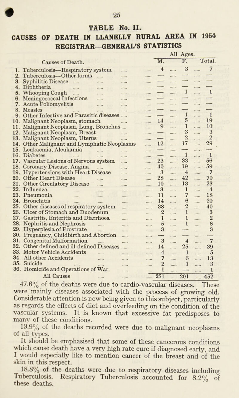 TABLE No. II. CAUSES OF DEATH IN LLANELLY RURAL AREA IN 1954 REGISTRAR—GENERAL’S STATISTICS All Ages. Causes of Death. Tuberculosis—Respiratory system Tuberculosis—Other forms Syphilitic Disease Diphtheria Whooping Cough Meningococcal Infections Acute Poliomyelitis Measles Other Infective and Parasitic diseases Malignant Neoplasm, stomach Malignant Neoplasm, Lung, Bronchus Malignant Neoplasm, Breast Malignant Neoplasm, Uterus 1. 2. 3. 4. 5. 6. 7. 8. 9. 10. 11. 12. 13. 14. 15. 16. 17. 18. 19. 20. 21. 22. 23. 24. 25. 26. 27. 28. 29. 30. 31. 32. 33. 34. 35. 36. Leukaemia, Aleukamia Diabetes Vascular Lesions of Nervous system Coronary Disease, Angina Hypertensions with Heart Disease Other Heart Disease Other Circulatory Disease Influenza Pneumonia Bronchitis Other diseases of respiratory system Ulcer of Stomach and Duodenum Gastritis, Enteritis and Diarrhoea Nephritis and Nephrosis Hyperplesia of Prostrate Pregnancy, Childbirth and Abortion Congenital Malformation Other defined and ill-defined Diseases Motor Vehicle Accidents All other Accidents Suicide Homicide and Operations of War All Causes M. F. Total. 4 .. ... 3 7 — 1 1 — ... 1 1 14 .. ... 5 19 9 . 1 10 — ... 3 3 — ... 2 2 12 .. ... 17 29 . 1 1 23 .. ... 33 56 40 .. ... 19 59 3 .. ... 4 7 28 .. ... 42 70 10 .. ... 13 23 3 . 1 4 11 .. ... 7 18 14 .. ... 6 20 38 . ... 2 40 2 .. 1 3 1 1 2 5 .. 1 6 3 .. — 3 3 ... 4 7 14 .. ... 25 39 4 . 1 5 7 .. ... 6 13 2 . .... 1 3 1 . — 1 251 . .... 201 452 47.6% of the deaths were due to cardio-vascular diseases. These were mainly diseases associated with the process of growing old. Considerable attention is now being given to this subject, particularly as regards the effects of diet and overfeeding on the condition of the vascular systems. It is known that excessive fat predisposes to many of these conditions. 13.9% of the deaths recorded were due to malignant neoplasms of all types. It should be emphasised that some of these cancerous conditions which cause death have a very high rate cure if diagnosed early, and I would especially like to mention cancer of the breast and of the skin in this respect. 18.8% of the deaths were due to respiratory diseases including Tuberculosis. Respiratory Tuberculosis accounted for 8.2% of these deaths.