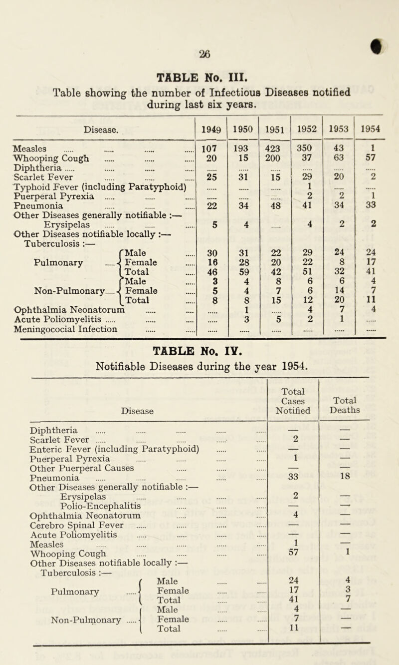 TABLE No. III. Table showing the number of Infectious Diseases notified during last six years. Disease. 1949 1950 1951 1952 1953 1954 Measles 107 193 423 350 43 1 Whooping Cough 20 15 200 37 63 57 Diphtheria 29 20 Scarlet Fever 25 31 15 2 Typhoid Fever (including Paratyphoid) 1 Puerperal Pyrexia 2 2 1 Pneumonia 22 34 48 41 34 33 Other Diseases generally notifiable :— Erysipelas 5 4 4 2 2 Other Diseases notifiabl< Tuberculosis :— e locally:— [Male 30 31 22 29 24 24 Pulmonary 4 Female 16 28 20 22 8 17 Total 46 59 42 51 32 41 [Male 3 4 8 6 6 4 Non-Pulmonary 4 Female 5 4 7 6 14 7 Total 8 8 15 12 20 11 Ophthalmia Neonatorum 1 4 7 4 Acute Poliomyelitis .... 3 5 2 1 Meningococial Infection TABLE No. IY. Notifiable Diseases during the year 1954. Disease Diphtheria Scarlet Fever Enteric Fever (including Paratyphoid) Puerperal Pyrexia Other Puerperal Causes Pneumonia Other Diseases generally notifiable :— Erysipelas Polio-Encephalitis Ophthalmia Neonatorum Cerebro Spinal Fever Acute Poliomyelitis Measles Whooping Cough Other Diseases notifiable locally :— Tuberculosis :— Total Cases Notified 2 1 33 2 4 Total Deaths 18 1 57 1 Pulmonary N on-Pulmonary Male Female Total Male Female Total 24 17 41 4 7 11 4 3 7