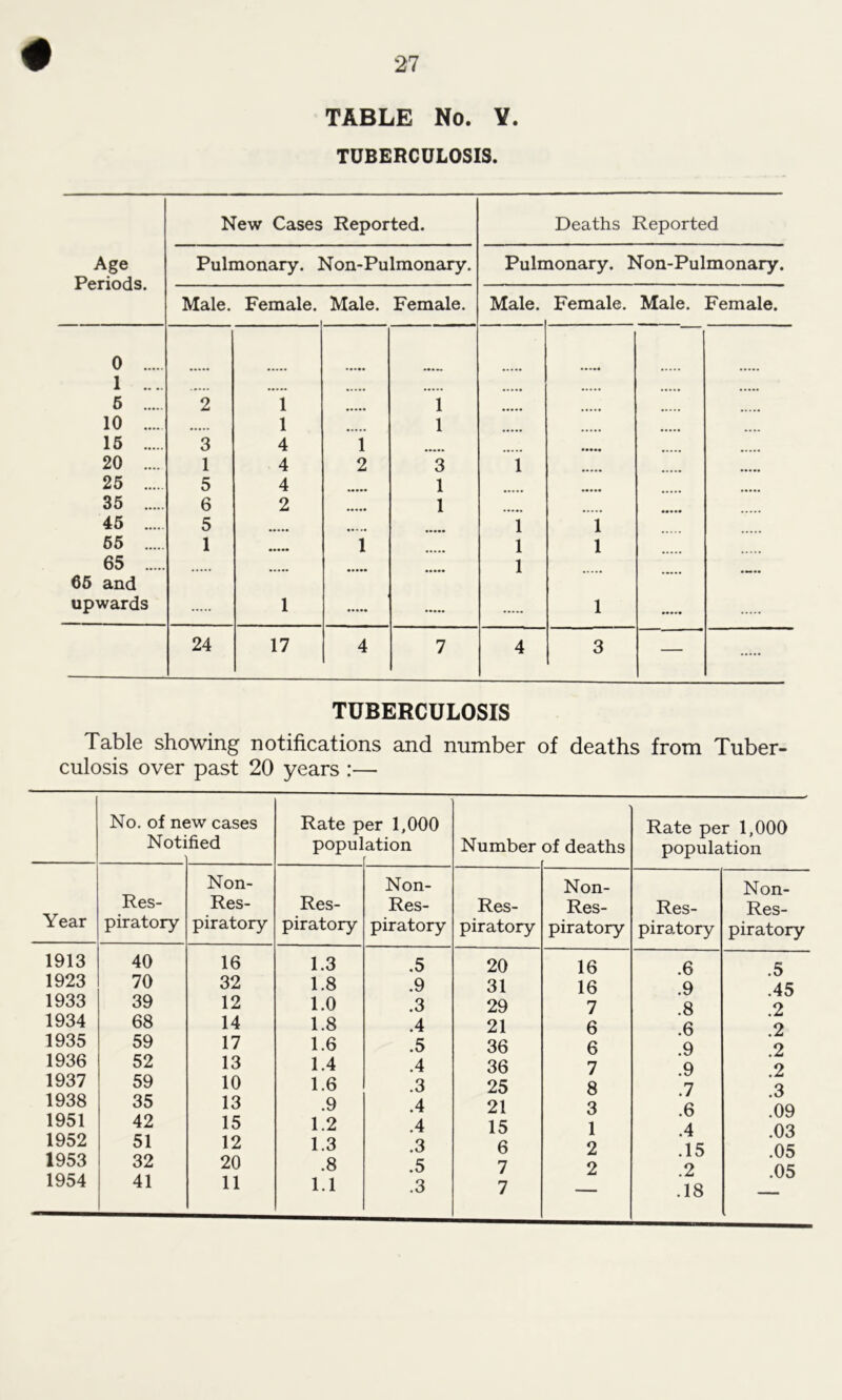 TABLE No. V TUBERCULOSIS. New Cases Reported. Deaths Reported Age Pulmonary. Non-Pulmonary. Pulmonary. Non-Pulmonary. Periods. Male. Female. Male. Female. Male. Female. Male. Female. 0 1 .... 6 2 1 1 10 1 1 15 3 4 1 20 .... 1 4 2 3 1 25 5 4 1 35 6 2 1 45 5 1 1 55 1 1 1 1 65 1 65 and upwards 1 1 24 17 4 7 4 3 — TUBERCULOSIS Table showing notifications and number of deaths from Tuber- culosis over past 20 years :— No. of ne Noti ;w cases fied Rate p popul er 1,000 ation Number of deaths Rate per 1,000 population Year Res- Non- Res- Res- Non- Res- Res- Non- Res- Res- Non- Res- piratory piratory piratory piratory piratory piratory piratory piratory 1913 40 16 1.3 .5 20 16 .6 5 1923 70 32 1.8 .9 31 16 .9 .45 1933 39 12 1.0 .3 29 7 .8 2 1934 68 14 1.8 .4 21 6 .6 2 1935 59 17 1.6 .5 36 6 .9 2 1936 52 13 1.4 .4 36 7 9 2 1937 59 10 1.6 .3 25 8 7 3 1938 35 13 .9 .4 21 3 6 09 1951 42 15 1.2 .4 15 1 4 03 1952 51 12 1.3 .3 6 2 15 05 1953 32 20 .8 .5 7 2 2 .05 1954 .18