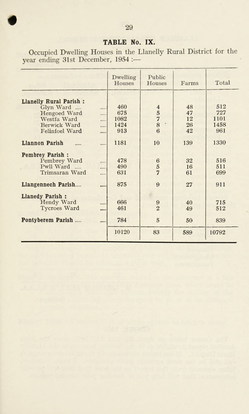 TABLE No. IX. Occupied Dwelling Houses in the Llanelly Rural District for the year ending 31st December, 1954 :— Dwelling Houses Public Houses Farms Total Llanelly Rural Parish : Glyn Ward 460 4 48 512 Hengoed Ward 675 5 47 727 Westfa Ward 1082 7 12 1101 Berwick Ward 1424 8 ' 26 1458 Felinfoel Ward 913 6 42 961 Llannon Parish 1181 10 139 1330 Pembrey Parish : Pembrey Ward 478 6 32 516 Pwll Ward 490 5 16 511 Trimsaran Ward 631 7 61 699 Llangenneeh Parish 875 9 27 911 Llanedy Parish : Hendy Ward 666 9 40 715 Tycroes Ward 461 2 49 512 Pontyberem Parish 784 5 50 839 10120 83 589 10792