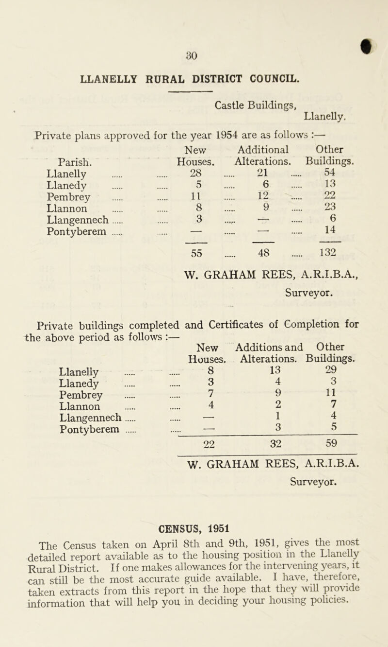 LLANELLY RURAL DISTRICT COUNCIL. Castle Buildings, Llanelly. Private plans approved for the year 1954 are as follows :— New Additional Other Parish. Houses. Alterations. Buildings. Llanelly 28 21 54 Llanedy 5 6 13 Pembrey 11 12 22 Llannon 8 9 23 Llangennech 3 ...,. *— 6 Pontyberem — — 14 55 48 132 W. GRAHAM REES, A.R.I.B.A., Surveyor. Private buildings completed and Certificates of Completion for Ihe above period as follows :— New Additions and Other Houses. Alterations. Buildings. Llanelly 8 13 29 Llanedy 3 4 3 Pembrey 7 9 11 Llannon 4 2 7 Llangennech — 14 Pontyberem 3 5 22 32 59 W. GRAHAM REES, A.R.I.B.A. Surveyor. CENSUS, 1951 The Census taken on April 8th and 9th, 1951, gives the most detailed report available as to the housing position in the Llanelly Rural District. If one makes allowances for the intervening years, it can still be the most accurate guide available. I have, therefore, taken extracts from this report in the hope that they will provide information that will help you in deciding your housing policies.