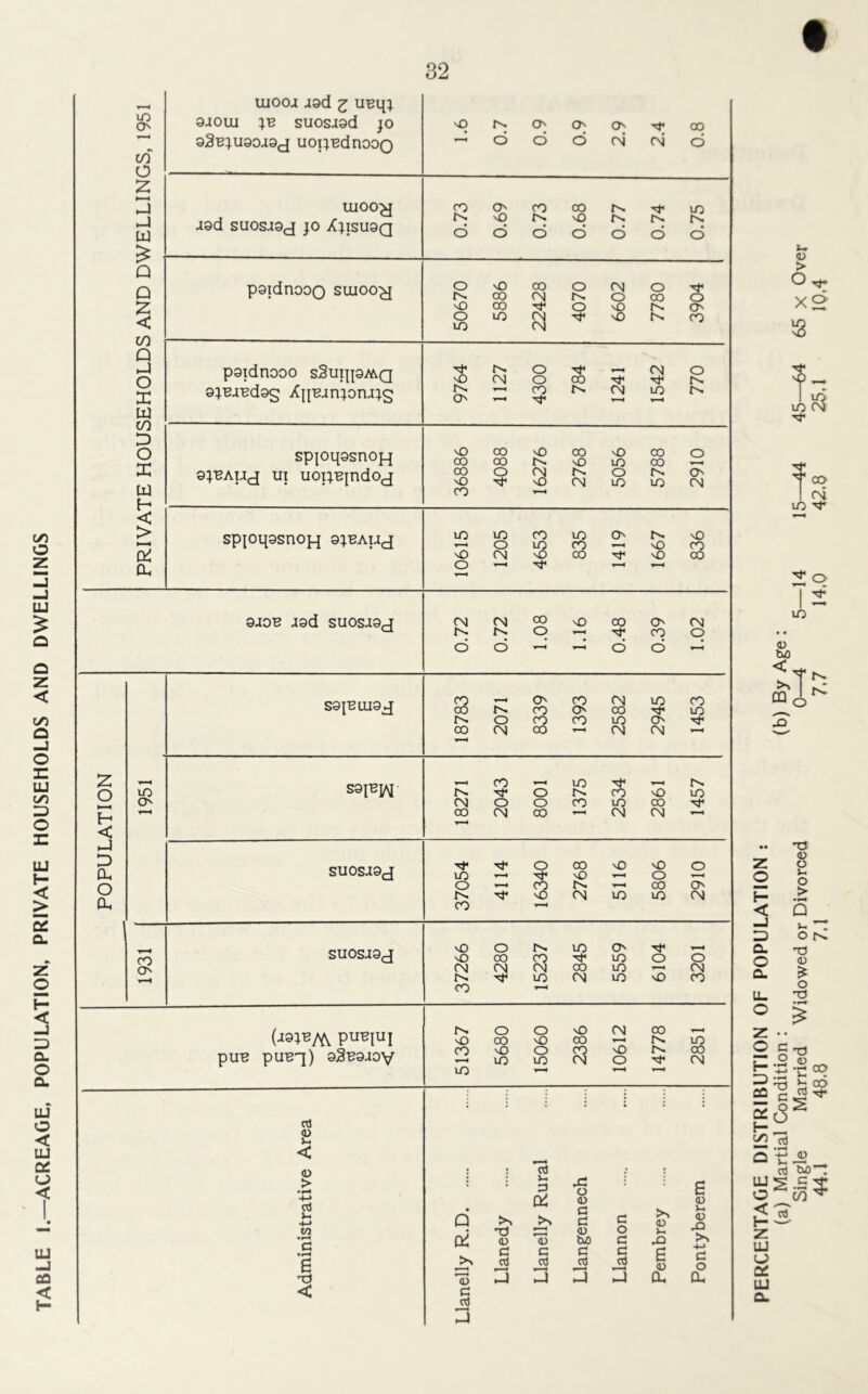 TABLE L—ACREAGE, POPULATION, PRIVATE HOUSEHOLDS AND DWELLINGS (A UIOOJ 49d £ UBq} g £ uioo^j aad suosjoj jo X}isu9q 0.73 0.69 0.73 OO 0.77 0.74 0.75 < 5886 6602 7780 3904 DC poidnooo sSuipa/AQ a^BiBdag Xi[Bjn;onj;s U) DC spjoqasnopi ajBAuj ui uoitBjndoj OO t1 2768 5056 5788 2910 < > HH DC CU spjoqasnoiq 9;bauj 10615 1205 4653 oo CO 1419 1667 0O OO 0.72 0.72 00 o 0.48 0.39 o S01BUI9J oo OO 2071 8339 1393 2582 2945 1453 o HH < 1951 S9jB]/\[ 18271 2043 o o 00 1375 2534 2861 1457 O DU 37054 4114 16340 2768 5116 5806 2910 1931 SUOSJ9J 37266 4280 15237 2845 5559 6104 3201 puBjuj pUB pUBq) 92B9J0V 51367 5680 15060 2386 10612 14778 2851 Administrative Area Llanelly R.D Llanedy Llanelly Rural Llangennech Llannon Pembrey Pontyberem PERCENTAGE DISTRIBUTION OF POPULATION : (a) Martial Condition : (b) By Age : Single Married Widowed or Divorced 0—4 5—14 15—44 45—64 65 x Over 44.1 48.8 7.1 7.7 14,0 42.8 25.1 10.4