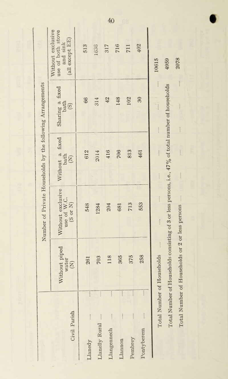 Number of Private Households by the following Arrangements <7i ir> oo cn C O in u O 0-i m 0) »h O CO MH o bo a in »—I C/) o o o in T3 i—* O •s cn o w J-l <0 -O e £ +-> O H Total Number of Households or 2 or less persons