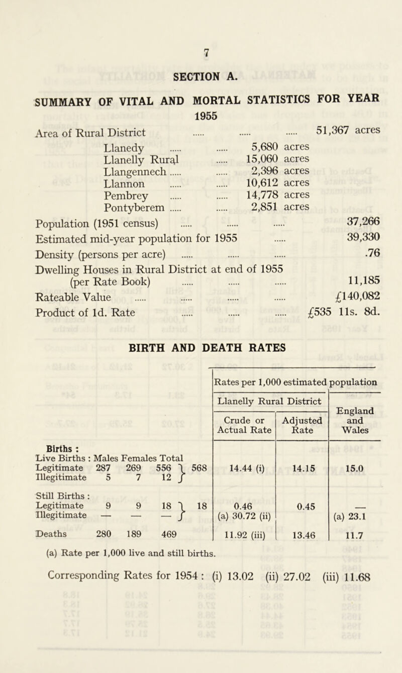 SECTION A. SUMMARY OF VITAL AND MORTAL STATISTICS FOR YEAR 1955 5,680 acres 15,060 acres 2,396 acres 10,612 acres 14,778 acres 2,851 acres Area of Rural District Llanedy Llanelly Rur^l Llangennech Llannon Pembrey Pontyberem Population (1951 census) Estimated mid-year population for 1955 Density (persons per acre) Dwelling Houses in Rural District at end of 1955 (per Rate Book) Rateable Value Product of Id. Rate 51,367 acres £535 37,266 39,330 .76 11,185 £140,082 11s. 8d. BIRTH AND DEATH RATES Births : Live Births : Males Females Total Legitimate 287 269 556 1 1 568 Illegitimate 5 7 12 j r Still Births : Legitimate 9 9 18 1 L 18 Illegitimate — — — J r Deaths 280 189 469 (a) Rate per 1,000 live and still births. Rates per 1,000 estimated population Llanelly Rural District Crude or Actual Rate Adjusted Rate England and Wales 14.44 (i) 14.15 15.0 0.46 (a) 30.72 (ii) 0.45 (a) 23.1 11.92 (iii) 13.46 11.7 Corresponding Rates for 1954 : (i) 13.02 (ii) 27.02 (iii) 11.68