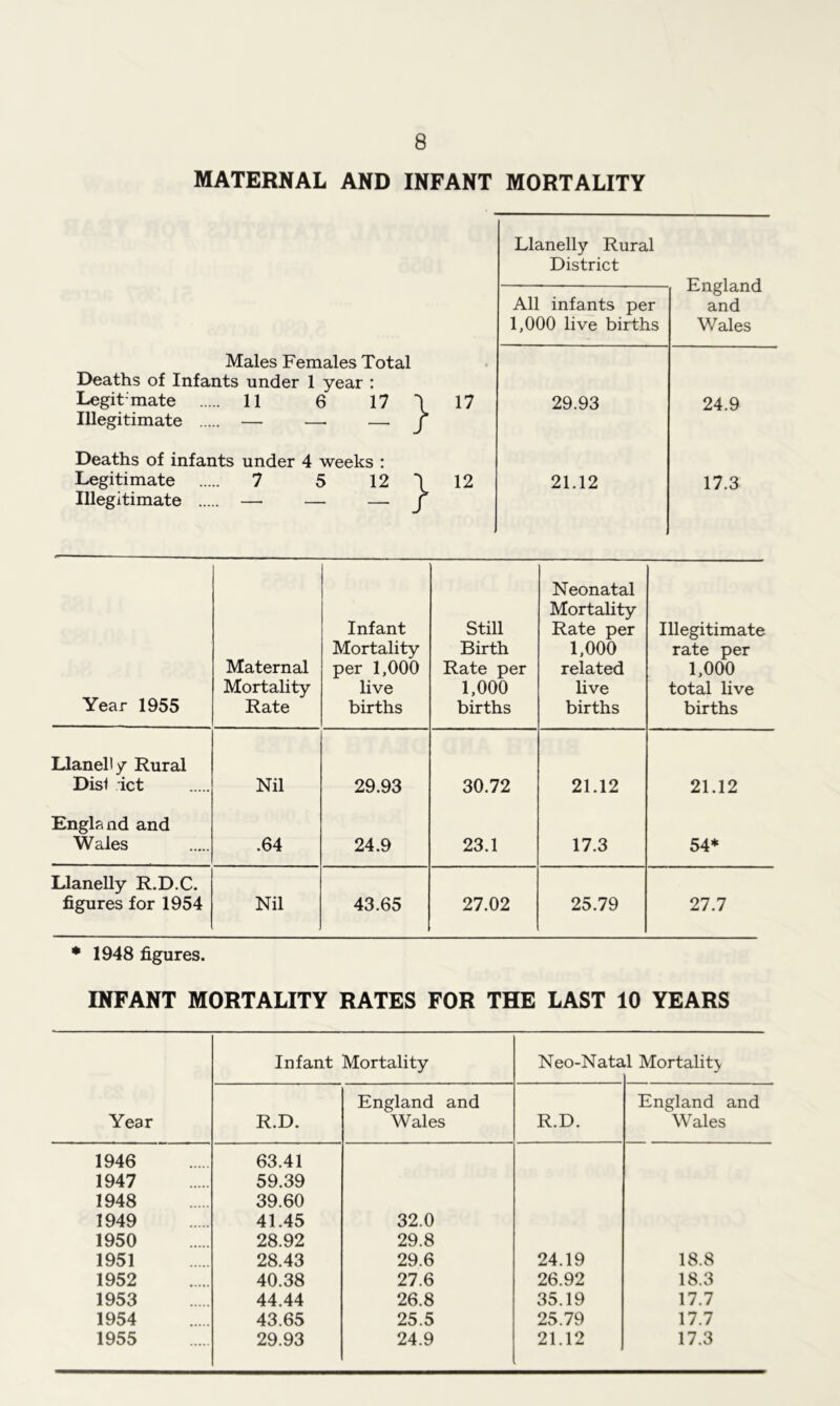 MATERNAL AND INFANT MORTALITY Llanelly Rural District England and Wales All infants per 1,000 live births Males Females Total Deaths of Infants under 1 year : Legit-mate 11 6 17 1 Illegitimate — —. — j 17 29.93 24.9 Deaths of infants under 4 weeks : Legitimate 7 5 12 \ Illegitimate — — — J 12 21.12 17.3 Year 1955 Maternal Mortality Rate Infant Mortality per 1,000 live births Still Birth Rate per 1,000 births Neonatal Mortality Rate per 1,000 related live births Illegitimate rate per 1,000 total live births Llanelly Rural Disl ict Nil 29.93 30.72 21.12 21.12 England and Wales .64 24.9 23.1 17.3 54* Llanelly R.D.C. figures for 1954 Nil 43.65 27.02 25.79 27.7 * 1948 figures. INFANT MORTALITY RATES FOR THE LAST 10 YEARS Infant Mortality Neo-Nata l1 Mortality England and England and Year R.D. Wales R.D. Wales 1946 63.41 1947 59.39 1948 39.60 1949 41.45 32.0 1950 28.92 29.8 1951 28.43 29.6 24.19 18.8 1952 40.38 27.6 26.92 18.3 1953 44.44 26.8 35.19 17.7 1954 43.65 25.5 25.79 17.7 1955 29.93 24.9 21.12 17.3