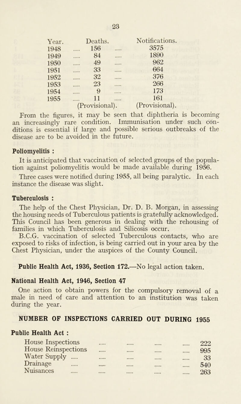 Year. Deaths. Notifications. 1948 156 3575 1949 84 1890 1950 49 962 1951 33 664 1952 32 376 1953 23 266 1954 9 173 1955 11 161 (Provisional). (Provisional). From the figures, it may be seen that diphtheria is becoming an increasingly rare condition. Immunisation under such con- ditions is essential if large and possible serious outbreaks of the disease are to be avoided in the future. Poliomyelitis : It is anticipated that vaccination of selected groups of the popula- tion against poliomyelitis would be made available during 1956. Three cases were notified during 1955, all being paralytic. In each instance the disease was slight. Tuberculosis : The help of the Chest Physician, Dr. D. B. Morgan, in assessing the housing needs of Tuberculous patients is gratefully acknowledged. This Council has been generous in dealing with the rehousing of families in which Tuberculosis and Silicosis occur. B.C.G. vaccination of selected Tuberculous contacts, who are exposed to risks of infection, is being carried out in your area by the Chest Physician, under the auspices of the County Council. Public Health Act, 1936, Section 172.—No legal action taken. National Health Act, 1946, Section 47 One action to obtain powers for the compulsory removal of a male in need of care and attention to an institution was taken during the year. NUMBER OF INSPECTIONS CARRIED OUT DURING 1955 Public Health Act : House Inspections 222 House Reinspections 995 Water Supply 33 Drainage ..... 549 Nuisances 263