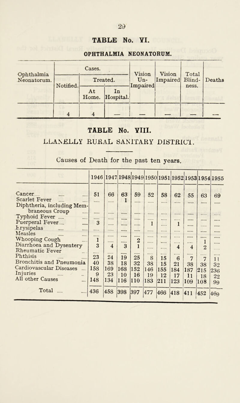 TABLE No. YI. OPHTHALMIA NEONATORUM. Ophthalmia Neonatorum. Cases. Vision Un- impaired Vision Impaired Total Blind- ness. Notified. Treated. i Deaths At Home. In Hospital. 4 4 — ■ .. ■ _ > — TABLE No. YIII. LLANELLY JRULAL SAN ITALY LISTiUCI. Causes of Death for the past ten years. 1946 1947 1948 1949 1950 1951 1952 1953 1954 1955 Cancer 51 66 63 59 52 58 62 55 63 69 Scarlet Fever 1 Diphtheria, including Mem- braneous Croup Typhoid Fever Puerperal Fever 3 1 1 Prysipelas Measles Whooping Cough 1 2 1 Diarrhoea and Dysentery 3 4 3 1 4 4 2 Rheumatic Fever Phthisis 23 24 19 25 8 15 6 7 7 11 Bronchitis and Pneumonia 40 38 18 32 38 15 21 38 38 3<> Cardiovascular Diseases .... 158 169 168 152 146 155 184 187 215 236 Injuries 9 23 10 16 19 12 17 11 18 2? All other Causes 148 134 116 110 183 211 123 109 108 99 Total 436 458 398 397 477 466 418 411 i 452 469