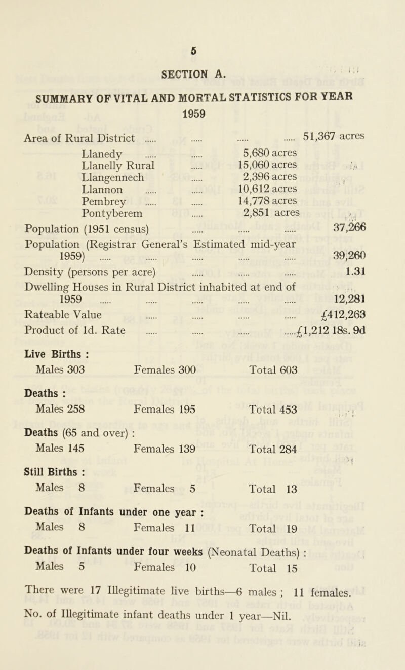 SECTION A. SUMMARY OF VITAL AND MORTAL STATISTICS FOR YEAR 1959 Area of Rural District Llanedy Llanelly Rural Llangennech Llannon Pembrey Pontyberem 51,367 acres 5,680 acres 15,060 acres 2,396 acres 10,612 acres 14,778 acres 2,851 acres Population (1951 census) Population (Registrar General’s Estimated mid-year 1959) Density (persons per acre) Dwelling Houses in Rural District inhabited at end of 1959 Rateable Value Product of Id. Rate 37,266 39,260 1.31 12,281 £412,263 £1,212 18s. 9d Live Births : Males 303 Females 300 Total 603 Deaths : Males 258 Females 195 Total 453 Deaths (65 and over) Males 145 Females 139 Total 284 Still Births : Males 8 Females 5 Total 13 Deaths of Infants under one year : Males 8 Females 11 Total 19 Deaths of Infants under four weeks (Neonatal Deaths) Males 5 Females 10 Total 15 There were 17 Illegitimate live births—6 males; 11 females. No. of Illegitimate infant deaths under 1 year—Nil.