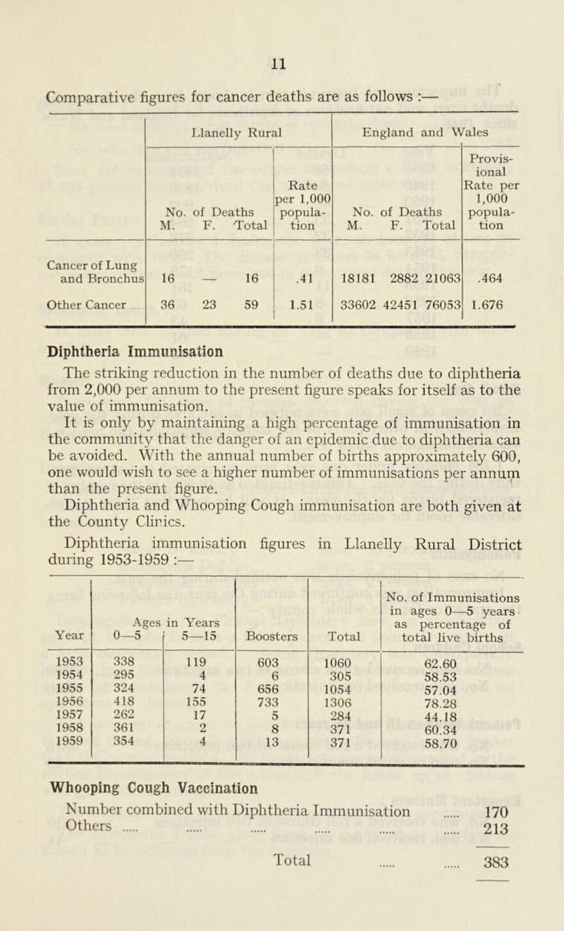 Comparative figures for cancer deaths are as follows :— Llanelly Rural England and W ^ales No. of Deaths M. F. Total Rate per 1,000 popula- tion No. of Deaths M. F. Total Provis- ional Rate per 1,000 popula- tion Cancer of Lung and Bronchus 16 — 16 .41 18181 2882 21063 .464 Other Cancer 36 23 59 151 33602 42451 76053 1.676 Diphtheria Immunisation The striking reduction in the number of deaths due to diphtheria from 2,000 per annum to the present figure speaks for itself as to the value of immunisation. It is only by maintaining a high percentage of immunisation in the community that the danger of an epidemic due to diphtheria can be avoided. With the annual number of births approximately 600, one would wish to see a higher number of immunisations per annum than the present figure. Diphtheria and Whooping Cough immunisation are both given at the County Clinics. Diphtheria immunisation figures in Llanelly Rural District during 1953-1959 :— Year Ages 0—5 in Years 5—15 Boosters Total No. of Immunisations in ages 0—5 years as percentage of total live births 1953 338 119 603 1060 62.60 1954 295 4 6 305 58.53 1955 324 74 656 1054 57.04 1956 418 155 733 1306 78.28 1957 262 17 5 284 44.18 1958 361 2 8 371 60.34 1959 354 4 13 371 58.70 Whooping Cough Vaccination Number combined with Diphtheria Immunisation 170 Others 213 Total 383