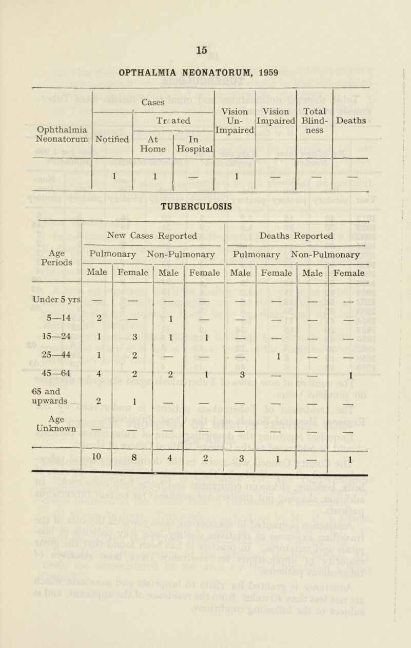 OPTHALMIA NEONATORUM, 1959 Cases Vision Un- impaired Vision Impaired Total Blind- ness Ophthalmia Neonatorum Trc ated Deaths Notified At Home In Hospital 1 1 — 1 — — — TUBERCULOSIS New Cases Reported Deaths Reported Age Periods Pulmonary Non-Pulmonary Pulmonary Non-Pulmonary Male Female Male Female Male Female Male Female Under 5 yrs — — — — - . „ — - - 5—14 2 — 1 — — — — — 15—24 1 3 1 1 — — — — 25—44 1 2 — — — 1 — — 45—64 4 2 2 1 3 — — 1 65 and upwards 2 1 — - , Age Unknown — — — — — — — — 10 8 4 2 3 1 — 1