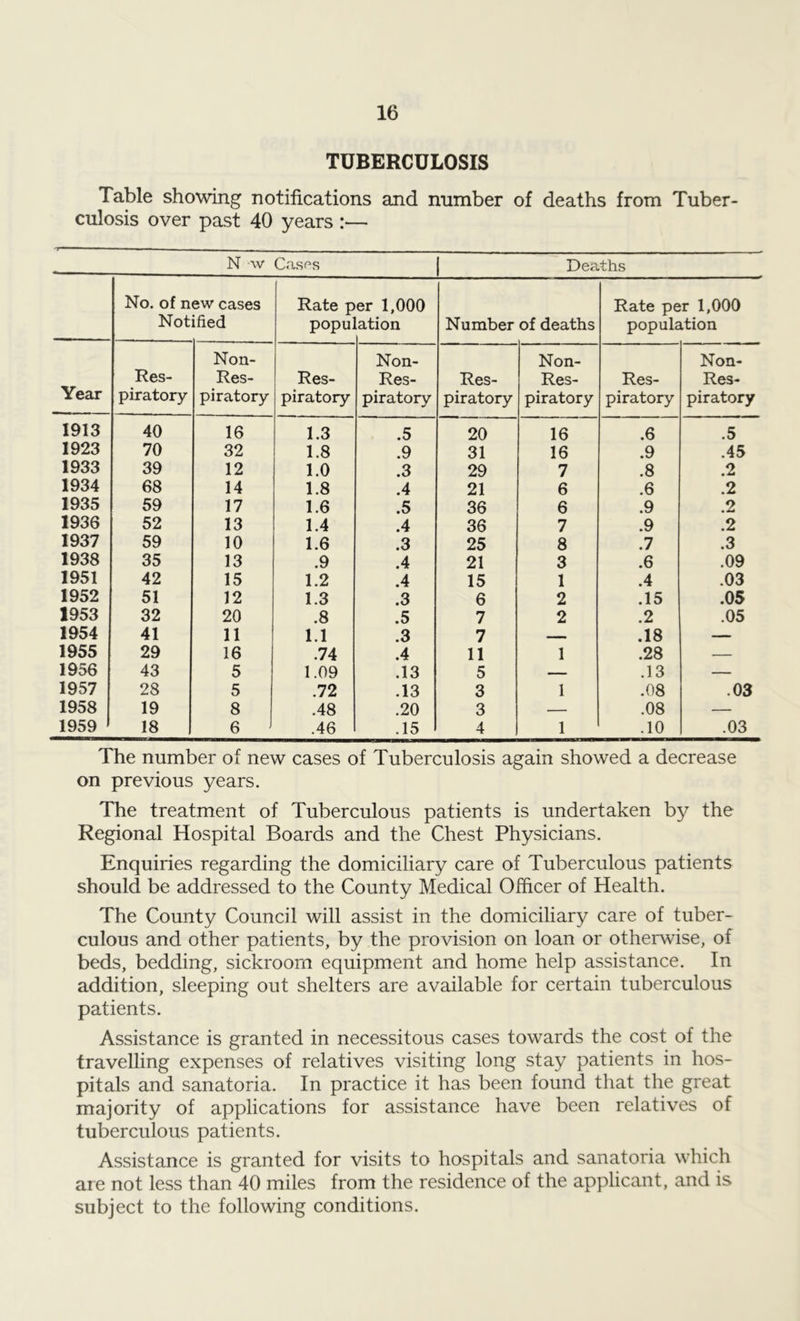 TUBERCULOSIS Table showing notifications and number of deaths from Tuber- culosis over past 40 years :— N w Cases Deaths No. of n Not ew cases ified Rate p popul er 1,000 ation Number of deaths Rate per 1,000 population Year Res- Non- Res- Res- Non- Res- Res- Non- Res- Res- Non- Res- piratory piratory piratory piratory piratory piratory piratory piratory 1913 40 16 1.3 .5 20 16 .6 .5 1923 70 32 1.8 .9 31 16 .9 .45 1933 39 12 1.0 .3 29 7 .8 .2 1934 68 14 1.8 .4 21 6 .6 .2 1935 59 17 1.6 .5 36 6 .9 .2 1936 52 13 1.4 .4 36 7 .9 .2 1937 59 10 1.6 .3 25 8 .7 .3 1938 35 13 .9 .4 21 3 .6 .09 1951 42 15 1.2 .4 15 1 .4 .03 1952 51 12 1.3 .3 6 2 .15 .05 1953 32 20 .8 .5 7 2 .2 .05 1954 41 11 1.1 .3 7 — .18 — 1955 29 16 .74 .4 11 1 .28 — 1956 43 5 1.09 .13 5 — .13 — 1957 28 5 .72 .13 3 1 .08 .03 1958 19 8 .48 .20 3 — .08 — 1959 18 6 .46 .15 4 1 .10 .03 The number of new cases of Tuberculosis again showed a decrease on previous years. The treatment of Tuberculous patients is undertaken by the Regional Hospital Boards and the Chest Physicians. Enquiries regarding the domiciliary care of Tuberculous patients should be addressed to the County Medical Officer of Health. The County Council will assist in the domiciliary care of tuber- culous and other patients, by the provision on loan or otherwise, of beds, bedding, sickroom equipment and home help assistance. In addition, sleeping out shelters are available for certain tuberculous patients. Assistance is granted in necessitous cases towards the cost of the travelling expenses of relatives visiting long stay patients in hos- pitals and sanatoria. In practice it has been found that the great majority of applications for assistance have been relatives of tuberculous patients. Assistance is granted for visits to hospitals and sanatoria which are not less than 40 miles from the residence of the applicant, and is subject to the following conditions.