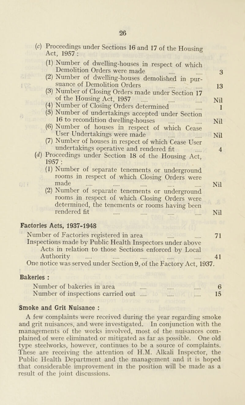 (c) Proceedings under Sections 16 and 17 of the Housing Act, 1957: 6 (1) Number of dwelling-houses in respect of which Demolition Orders were made 3 (2) Number of dwelling-houses demolished in pur- suance of Demolition Orders 13 (3) Number of Closing Orders made under Section 17 of the Housing Act, 1957 Nil (4) Number of Closing Orders determined 1 (5) Number of undertakings accepted under Section 16 to recondition dwelling-houses Nil (6) Number of houses in respect of which Cease User Undertakings were made Nil (7) Number of houses in respect of which Cease User undertakings operative and rendered fit 4 (d) Proceedings under Section 18 of the Housing Act 1957 : (1) Number of separate tenements or underground rooms in respect of which Closing Orders were made Nil (2) Number of separate tenements or underground rooms in respect of which Closing Orders were determined, the tenements or rooms having been rendered fit Nil Factories Acts, 1937-1948 Number of Factories registered in area 71 Inspections made by Public Health Inspectors under above Acts in relation to those Sections enforced by Local Authority 41 One notice was served under Section 9, of the Factory Act, 1937. Bakeries : Number of bakeries in area 6 Number of inspections carried out 15 Smoke and Grit Nuisance : A few complaints were received during the year regarding smoke and grit nuisances, and were investigated. In conjunction with the managements of the works involved, most of the nuisances com- plained of were eliminated or mitigated as far as possible. One old type steelworks, however, continues to be a source of complaints. These are receiving the attention of H.M. Alkali Inspector, the Public Health Department and the management and it is hoped that considerable improvement in the position will be made as a result of the joint discussions.