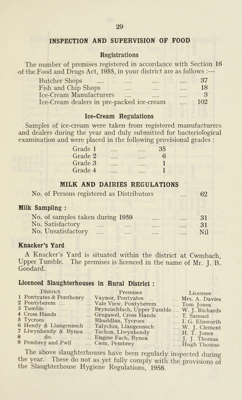 INSPECTION AND SUPERVISION OF FOOD Registrations The number of premises registered in accordance with Section 16 of the Food and Drugs Act, 1955, in your district are as follows :— Butcher Shops 37 Fish and Chip Shops 18 Ice-Cream Manufacturers 3 Ice-Cream dealers in pre-packed ice-cream 102 Ice-Cream Regulations Samples of ice-cream were taken from registered manufacturers and dealers during the year and duly submitted for bacteriological examination and were placed in the following provisional grades : Grade 1 35 Grade 2 6 Grade 3 1 Grade 4 1 MILK AND DAIRIES REGULATIONS No. of Persons registered as Distributors 62 Milk Sampling : No. of samples taken during 1959 31 No. Satisfactory 31 No. Unsatisfactory Nil Knacker’s Yard A Knacker’s Yard is situated within the district at Cwmbach, Upper Tumble. The premises is licenced in the name of Mr. T. B. Goodard. Licenced Slaughterhouses in Rural District : District 1 Pontyates & Ponthenry 2 Pontyberem 3 Tumble 4 Cross Hands ..... 5 Tycroes 6 Hendy & Llangennech 7 Llwynhendy & Bynea 8 do 9 Pembrey and Pwll Premises Licensee Vaynor, Pontyates Mrs. A. Davies Vale View, Pontyberem Tom Jones Bryncochfach, Upper Tumble W. J. Richards Grugawel, Cross Hands T. Samuel Rhuddlan, Tycroes I. G. Ebsworth Talyclun, Llangennech W. J. Clement Techon, Llwynhendy H. T. Jones Engine Fach, Bynea J. J. Thomas Cwm, Pembrey Hugh Thomas The above slaughterhouses have been regularly inspected during the year. These do not as yet fully comply with the provisions of the Slaughterhouse Hygiene Regulations, 1958.