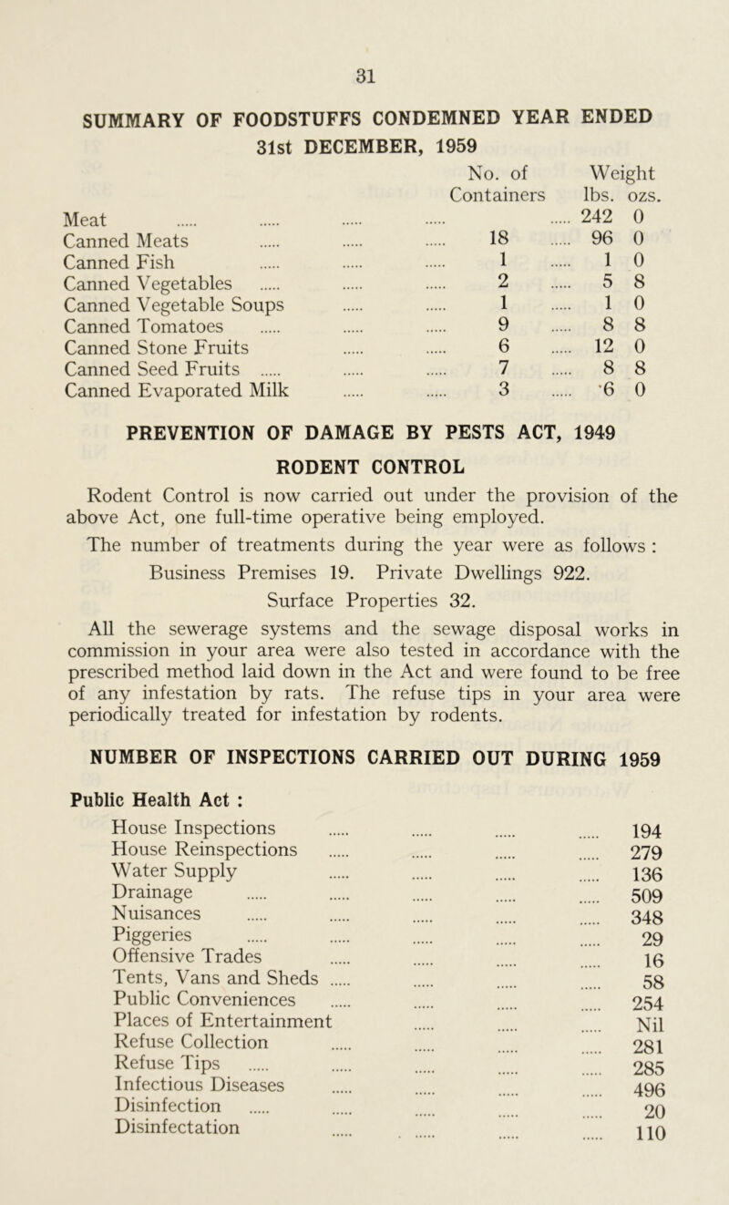 SUMMARY OF FOODSTUFFS CONDEMNED YEAR ENDED 31st DECEMBER, 1959 No. of Weight Containers lbs. ozs. Meat 242 0 Canned Meats 18 96 0 Canned Fish 1 1 0 Canned Vegetables 2 5 8 Canned Vegetable Soups 1 1 0 Canned Tomatoes 9 8 8 Canned Stone Fruits 6 12 0 Canned Seed Fruits 7 8 8 Canned Evaporated Milk 3 ’6 0 PREVENTION OF DAMAGE BY PESTS ACT, 1949 RODENT CONTROL Rodent Control is now carried out under the provision of the above Act, one full-time operative being employed. The number of treatments during the year were as follows : Business Premises 19. Private Dwellings 922. Surface Properties 32. All the sewerage systems and the sewage disposal works in commission in your area were also tested in accordance with the prescribed method laid down in the Act and were found to be free of any infestation by rats. The refuse tips in your area were periodically treated for infestation by rodents. NUMBER OF INSPECTIONS CARRIED OUT DURING 1959 Public Health Act : House Inspections 194 House Reinspections 279 Water Supply 128 Drainage 509 Nuisances 34$ Piggeries 29 Offensive Trades 18 Tents, Vans and Sheds 58 Public Conveniences 254 Places of Entertainment Nil Refuse Collection 281 Refuse Tips 285 Infectious Diseases 498 Disinfection 20 Disinfectation 11 a