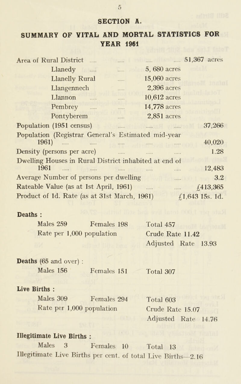 SECTION A. SUMMARY OF VITAL AND MORTAL STATISTICS FOR YEAR 1961 Area of Rural District Llanedy Llanelly Rural Llangennech Llannon Pembrey Pontyberem 5, 680 acres 15,060 acres 2,396 acres 10,612 acres 14,778 acres 2,851 acres Population (1951 census) Population (Registrar General’s Estimated mid-year 1961) Density (persons per acre) Dwelling Houses in Rural District inhabited at end oi 51,367 acres 37,266 40,020 1.28 1961 12,483 Average Number of persons per dwelling 3.2 Rateable Value (as at 1st April, 1961) £413,365 Product of Id. Rate (as at 31st March, 1961) £1,643 15s. Id. Deaths : Males 259 Females 198 Total 457 Rate per 1,000 population Crude Rate 11.42 Adjusted Rate 13.93 Deaths (65 and over) : Males 156 Females 151 Total 307 Live Births : Males 309 Females 294 Total 603 Rate per 1,000 population Crude Rate 15.07 Adjusted Rate 14.76 Illegitimate Live Births : Males 3 Females 10 Total 13 Illegitimate Live Births per cent, of total Live Births—2.16