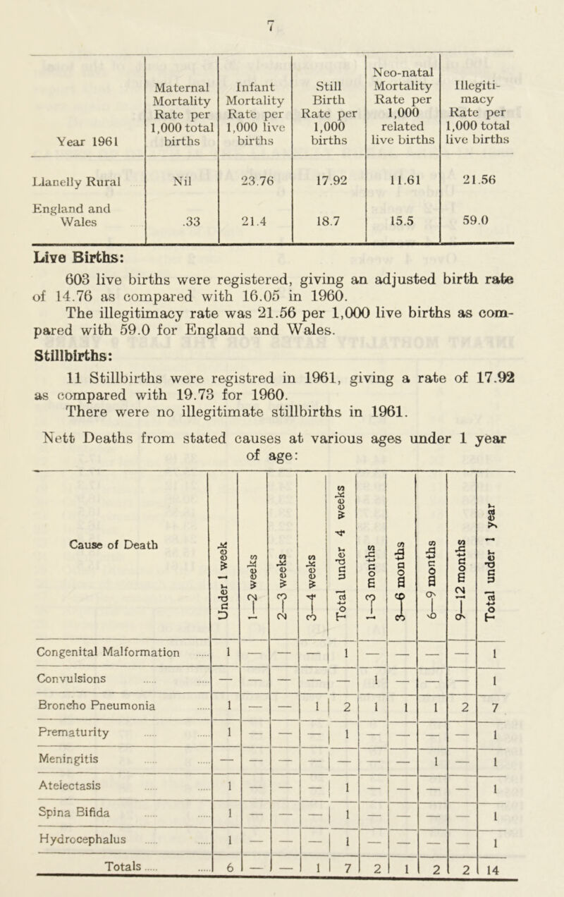 Year 1961 Mortality Rate per 1,000 total births Mortality Rate per 1,000 live births Birth Rate per 1,000 births Neo-natal Rate per 1,000 related live births macy Rate per 1,000 total live births Llanelly Rural Nil 23.76 17.92 11.61 21.56 England and Wales .33 21.4 18.7 15.5 59.0 Live Births: 603 live births were registered, giving an adjusted birth rate of 14.76 as compared with 16.05 in 1960. The illegitimacy rate was 21.56 per 1,000 live births as com- pared with 59.0 for England and Wales. Stillbirths: 11 Stillbirths were registred in 1961, giving a rate of 17.92 as compared with 19.73 for 1960. There were no illegitimate stillbirths in 1961. Nett Deaths from stated causes at various ages under 1 year of age: Cause of Death Under 1 week 1—2 weeks 2—3 weeks 3—4 weeks Total under 4 weeks 1—3 months 3—6 months 6—9 months 9—12 months Total under 1 year Congenital Malformation 1 — — — 1 — — — — 1 Convulsions — — — — — 1 — — — 1 Broncho Pneumonia 1 — — 1 2 1 1 1 2 7 Prematurity 1 — — — 1 — — — — t Meningitis — — — — — — — 1 — 1 Atelectasis 1 — — — 1 — — — — 1 Spina Bifida 1 — — — 1 — — — — 1 Hydrocephalus 1 — — — 1 — — — — 1 Totals ..