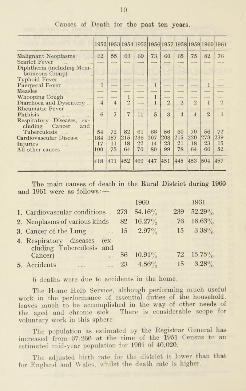 Causes of Death for the past ten years. 1952 1953 1954 1955 1956 1957 1958 1959 1960 1961 Malignant Neoplasms 62 55 63 69 73 60 65 75 82 76 Scarlet Fever — —■ *—• — — —■ — — — —• Diphtheria (including Mem- braneous Croup) — —■ — —• — — — — — — Typhoid Fever —. — — —■ — — — —- — — Puerperal Fever 1 —• — —• 1 —• — — 1 — Measles — —■ — — — — — — — — Whooping Cough — — 1 —- 1 — — — — -— Diarrhoea and Dvsentery 4 4 2 —- 1 2 2 2 1 2 Rheumatic Fever — —■ — —- —• — — — —• Phthisis 6 7 7 11 5 3 4 4 2 l Respiratory Diseases, ex- cluding Cancer and Tuberculosis 54 72 82 61 66 56 60 70 56 72 Cardiovascular Disease 184 187 215 236 207 208 215 220 273 239 Injuries 17 11 18 22 14 23 21 18 23 15 All other causes 100 75 64 70 80 99 78 64 66 52 418 411 452 469 447 451 445 453 504 457 The main causes of death in the Rural District during 1960 and 1961 were as follows: — 1960 1961 1. Cardiovascular conditions 273 54.16% 239 52.29% 2. Neoplasms of various kinds 82 16.27% 76 16.63% 3. Cancer of the Lung 15 2.97% 15 3.38% 4. Respiratory diseases (ex- eluding Tuberculosis and Cancer) 56 10.91% 72 15.75% 5. Accidents 23 4.56% 15 3.28% 6 deaths were due to accidents in the home. The Home Help Service, although performing much useful work in the performance of essential duties of the household, leaves much to be accomplished in the way of other needs of the aged and chronic sick. There is considerable scope for voluntary work in this sphere. The population as estimated by the Registrar General has increased from 37,266 at the time of the 1951 Census to an estimated mid-year population for 1961 of 40,020. The adjusted birth rate for the district is lower than that for England and Wales, whilst the death rate is higher.